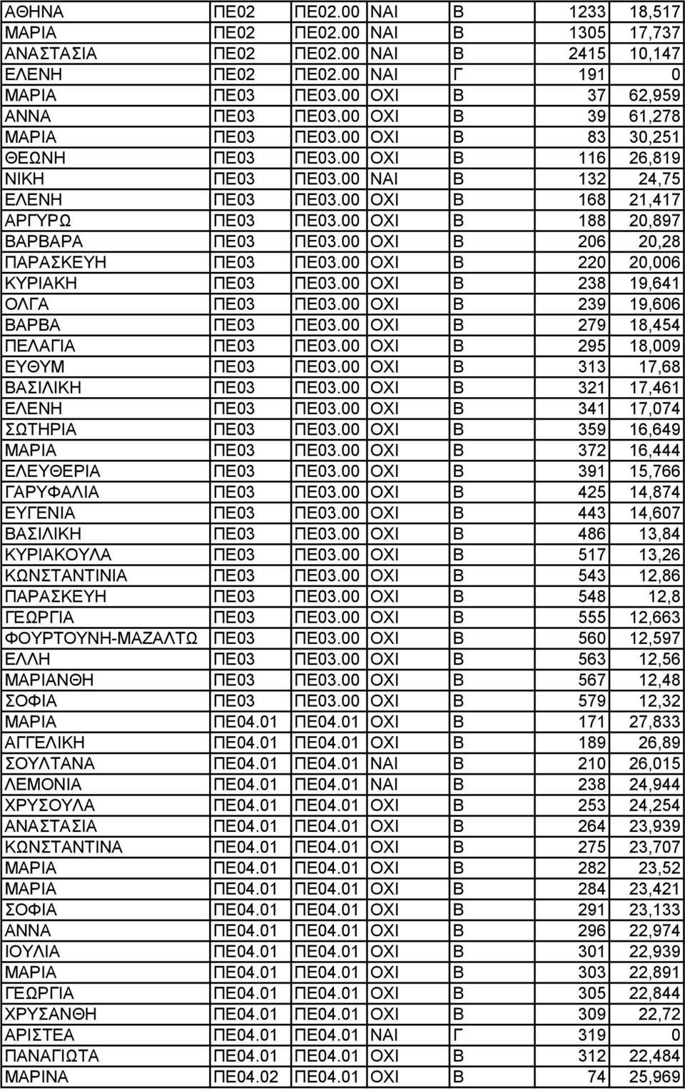 00 ΟΧΙ Β 188 20,897 ΒΑΡΒΑΡΑ ΠΕ03 ΠΕ03.00 ΟΧΙ Β 206 20,28 ΠΑΡΑΣΚΕΥΗ ΠΕ03 ΠΕ03.00 ΟΧΙ Β 220 20,006 ΚΥΡΙΑΚΗ ΠΕ03 ΠΕ03.00 ΟΧΙ Β 238 19,641 ΟΛΓΑ ΠΕ03 ΠΕ03.00 ΟΧΙ Β 239 19,606 ΒΑΡΒΑ ΠΕ03 ΠΕ03.