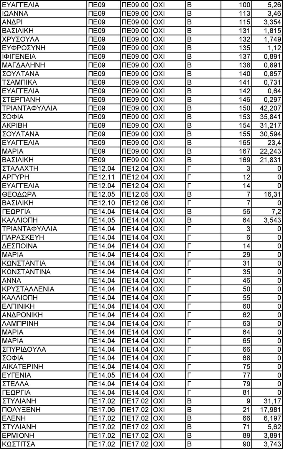 00 ΟΧΙ Β 141 0,731 ΕΥΑΓΓΕΛΙΑ ΠΕ09 ΠΕ09.00 ΟΧΙ Β 142 0,64 ΣΤΕΡΓΙΑΝΗ ΠΕ09 ΠΕ09.00 ΟΧΙ Β 146 0,297 ΤΡΙΑΝΤΑΦΥΛΛΙΑ ΠΕ09 ΠΕ09.00 ΟΧΙ Β 150 42,207 ΣΟΦΙΑ ΠΕ09 ΠΕ09.00 ΟΧΙ Β 153 35,841 ΑΚΡΙΒΗ ΠΕ09 ΠΕ09.