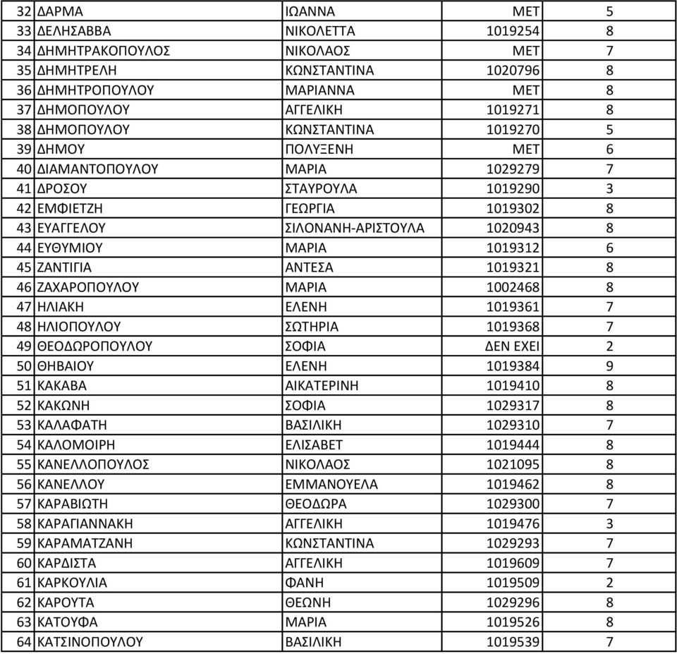 ΕΥΘΥΜΙΟΥ ΜΑΡΙΑ 1019312 6 45 ΖΑΝΤΙΓΙΑ ΑΝΤΕΣΑ 1019321 8 46 ΖΑΧΑΡΟΠΟΥΛΟΥ ΜΑΡΙΑ 1002468 8 47 ΗΛΙΑΚΗ ΕΛΕΝΗ 1019361 7 48 ΗΛΙΟΠΟΥΛΟΥ ΣΩΤΗΡΙΑ 1019368 7 49 ΘΕΟΔΩΡΟΠΟΥΛΟΥ ΣΟΦΙΑ ΔΕΝ ΕΧΕΙ 2 50 ΘΗΒΑΙΟΥ ΕΛΕΝΗ