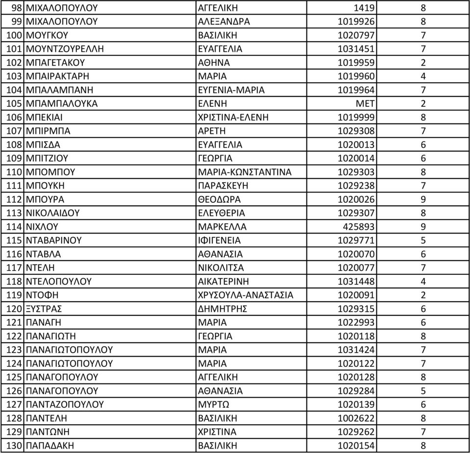 ΜΠΟΜΠΟΥ ΜΑΡΙΑ-ΚΩΝΣΤΑΝΤΙΝΑ 1029303 8 111 ΜΠΟΥΚΗ ΠΑΡΑΣΚΕΥΗ 1029238 7 112 ΜΠΟΥΡΑ ΘΕΟΔΩΡΑ 1020026 9 113 ΝΙΚΟΛΑΙΔΟΥ ΕΛΕΥΘΕΡΙΑ 1029307 8 114 ΝΙΧΛΟΥ ΜΑΡΚΕΛΛΑ 425893 9 115 ΝΤΑΒΑΡΙΝΟΥ ΙΦΙΓΕΝΕΙΑ 1029771 5 116