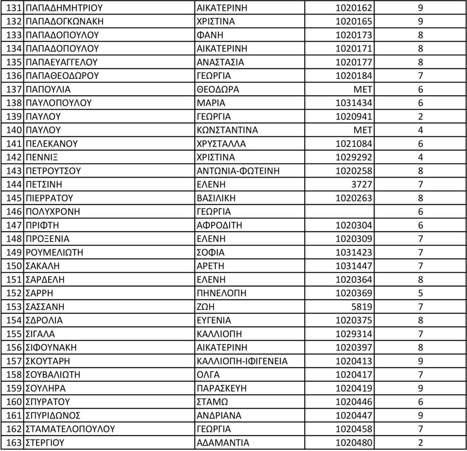 ΧΡΙΣΤΙΝΑ 1029292 4 143 ΠΕΤΡΟΥΤΣΟΥ ΑΝΤΩΝΙΑ-ΦΩΤΕΙΝΗ 1020258 8 144 ΠΕΤΣΙΝΗ ΕΛΕΝΗ 3727 7 145 ΠΙΕΡΡΑΤΟΥ ΒΑΣΙΛΙΚΗ 1020263 8 146 ΠΟΛΥΧΡΟΝΗ ΓΕΩΡΓΙΑ 6 147 ΠΡΙΦΤΗ ΑΦΡΟΔΙΤΗ 1020304 6 148 ΠΡΟΞΕΝΙΑ ΕΛΕΝΗ 1020309