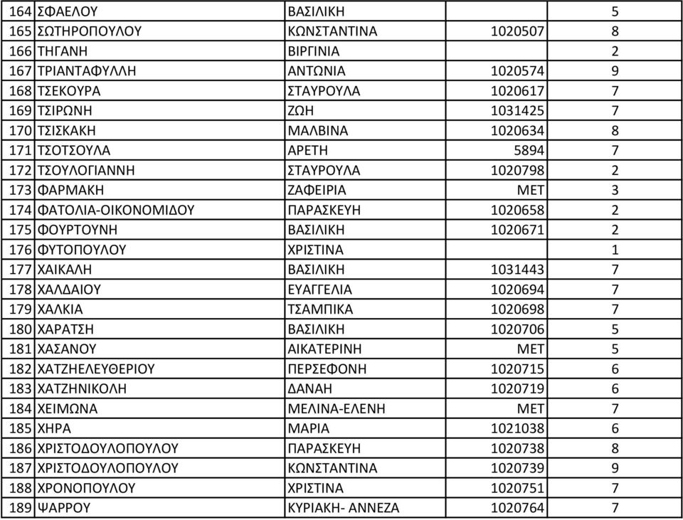 ΧΡΙΣΤΙΝΑ 1 177 ΧΑΙΚΑΛΗ ΒΑΣΙΛΙΚΗ 1031443 7 178 ΧΑΛΔΑΙΟΥ ΕΥΑΓΓΕΛΙΑ 1020694 7 179 ΧΑΛΚΙΑ ΤΣΑΜΠΙΚΑ 1020698 7 180 ΧΑΡΑΤΣΗ ΒΑΣΙΛΙΚΗ 1020706 5 181 ΧΑΣΑΝΟΥ ΑΙΚΑΤΕΡΙΝΗ ΜΕΤ 5 182 ΧΑΤΖΗΕΛΕΥΘΕΡΙΟΥ ΠΕΡΣΕΦΟΝΗ
