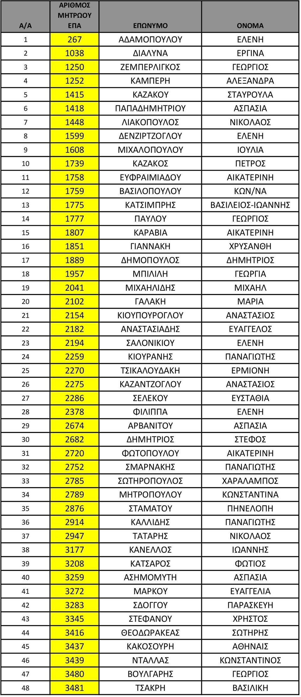 1777 ΠΑΥΛΟΥ ΓΕΩΡΓΙΟΣ 15 1807 ΚΑΡΑΒΙΑ ΑΙΚΑΤΕΡΙΝΗ 16 1851 ΓΙΑΝΝΑΚΗ ΧΡΥΣΑΝΘΗ 17 1889 ΔΗΜΟΠΟΥΛΟΣ ΔΗΜΗΤΡΙΟΣ 18 1957 ΜΠΙΛΙΛΗ ΓΕΩΡΓΙΑ 19 2041 ΜΙΧΑΗΛΙΔΗΣ ΜΙΧΑΗΛ 20 2102 ΓΑΛΑΚΗ ΜΑΡΙΑ 21 2154 ΚΙΟΥΠΟΥΡΟΓΛΟΥ