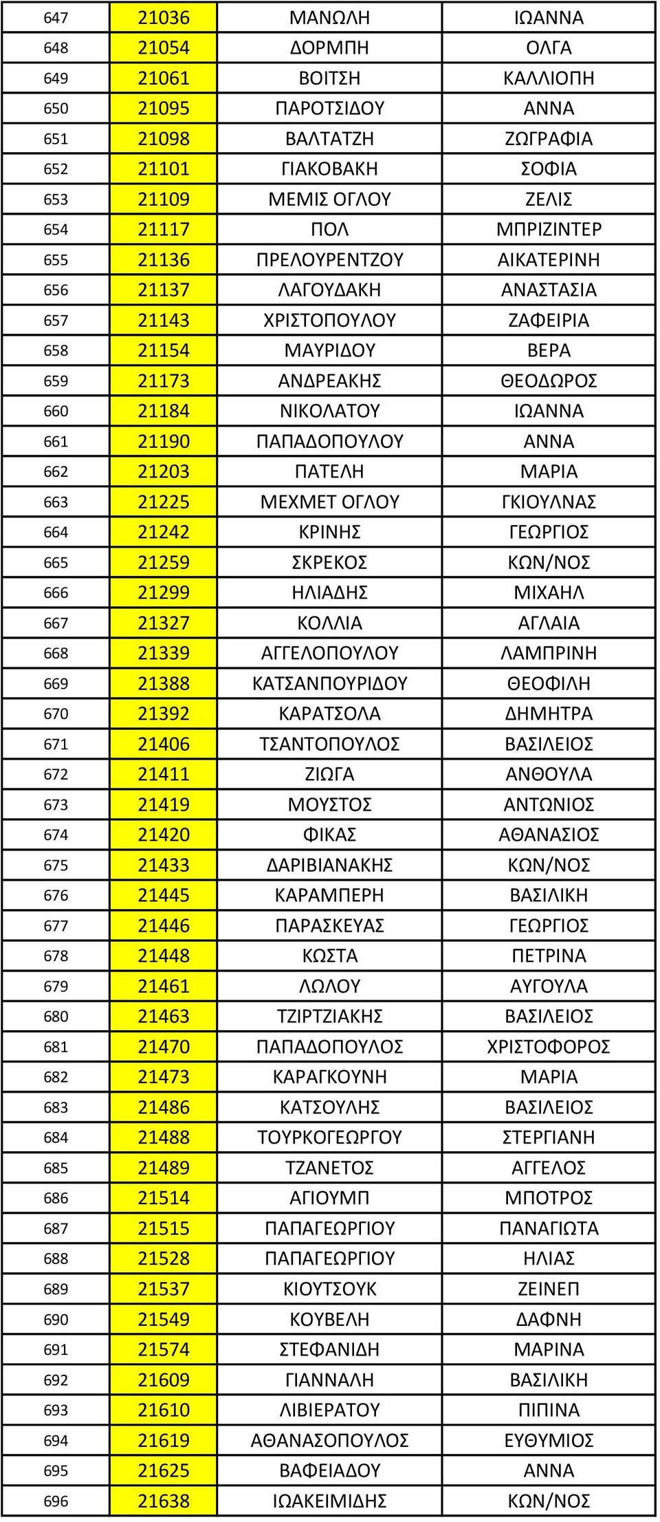 ΠΑΠΑΔΟΠΟΥΛΟΥ ΑΝΝΑ 662 21203 ΠΑΤΕΛΗ ΜΑΡΙΑ 663 21225 ΜΕΧΜΕΤ ΟΓΛΟΥ ΓΚΙΟΥΛΝΑΣ 664 21242 ΚΡΙΝΗΣ ΓΕΩΡΓΙΟΣ 665 21259 ΣΚΡΕΚΟΣ ΚΩΝ/ΝΟΣ 666 21299 ΗΛΙΑΔΗΣ ΜΙΧΑΗΛ 667 21327 ΚΟΛΛΙΑ ΑΓΛΑΙΑ 668 21339 ΑΓΓΕΛΟΠΟΥΛΟΥ