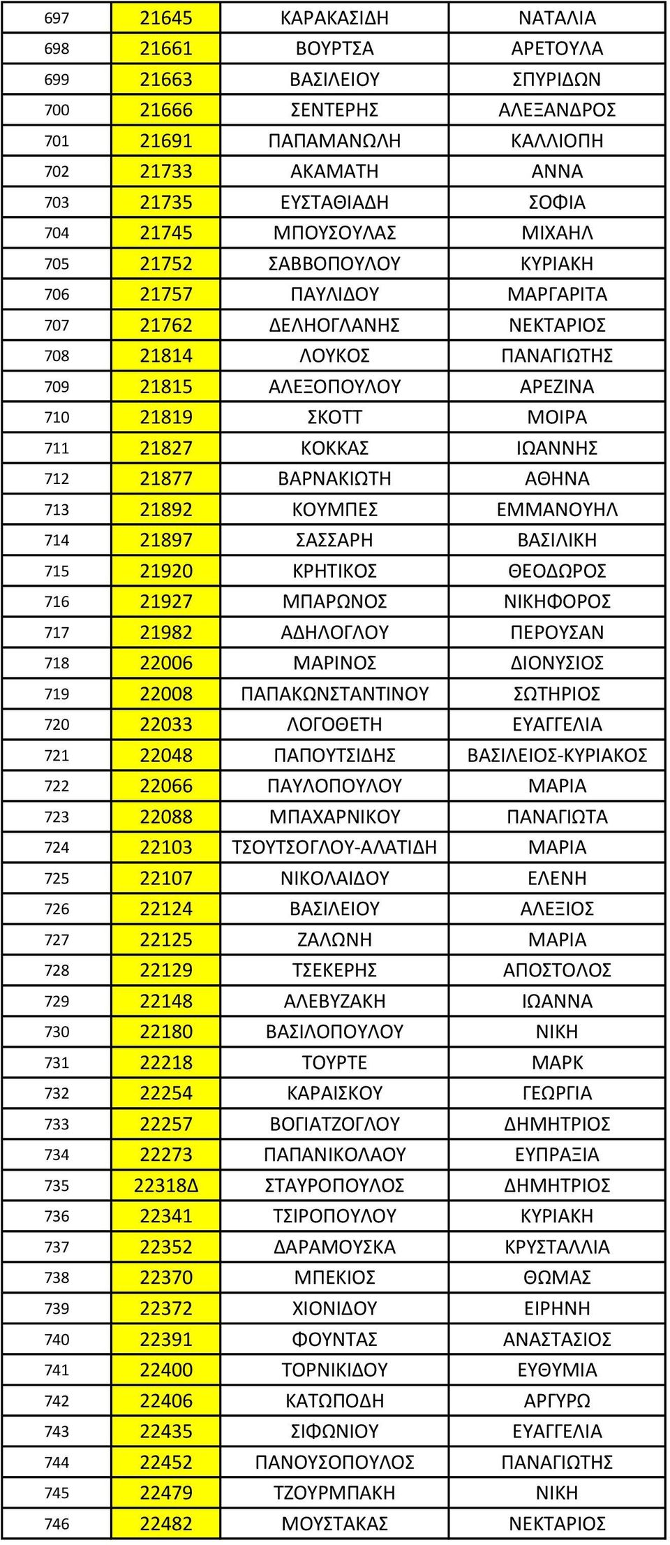 21827 ΚΟΚΚΑΣ ΙΩΑΝΝΗΣ 712 21877 ΒΑΡΝΑΚΙΩΤΗ ΑΘΗΝΑ 713 21892 ΚΟΥΜΠΕΣ ΕΜΜΑΝΟΥΗΛ 714 21897 ΣΑΣΣΑΡΗ ΒΑΣΙΛΙΚΗ 715 21920 ΚΡΗΤΙΚΟΣ ΘΕΟΔΩΡΟΣ 716 21927 ΜΠΑΡΩΝΟΣ ΝΙΚΗΦΟΡΟΣ 717 21982 ΑΔΗΛΟΓΛΟΥ ΠΕΡΟΥΣΑΝ 718 22006