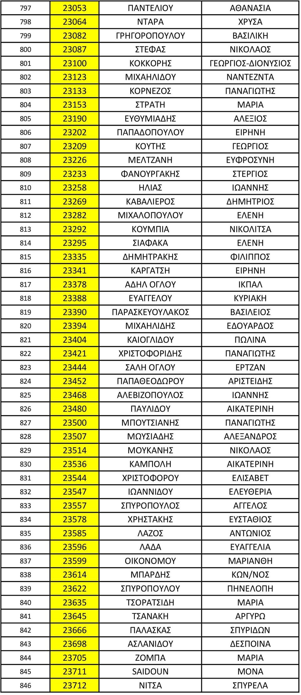 ΙΩΑΝΝΗΣ 811 23269 ΚΑΒΑΛΙΕΡΟΣ ΔΗΜΗΤΡΙΟΣ 812 23282 ΜΙΧΑΛΟΠΟΥΛΟΥ ΕΛΕΝΗ 813 23292 ΚΟΥΜΠΙΑ ΝΙΚΟΛΙΤΣΑ 814 23295 ΣΙΑΦΑΚΑ ΕΛΕΝΗ 815 23335 ΔΗΜΗΤΡΑΚΗΣ ΦΙΛΙΠΠΟΣ 816 23341 ΚΑΡΓΑΤΣΗ ΕΙΡΗΝΗ 817 23378 ΑΔΗΛ ΟΓΛΟΥ