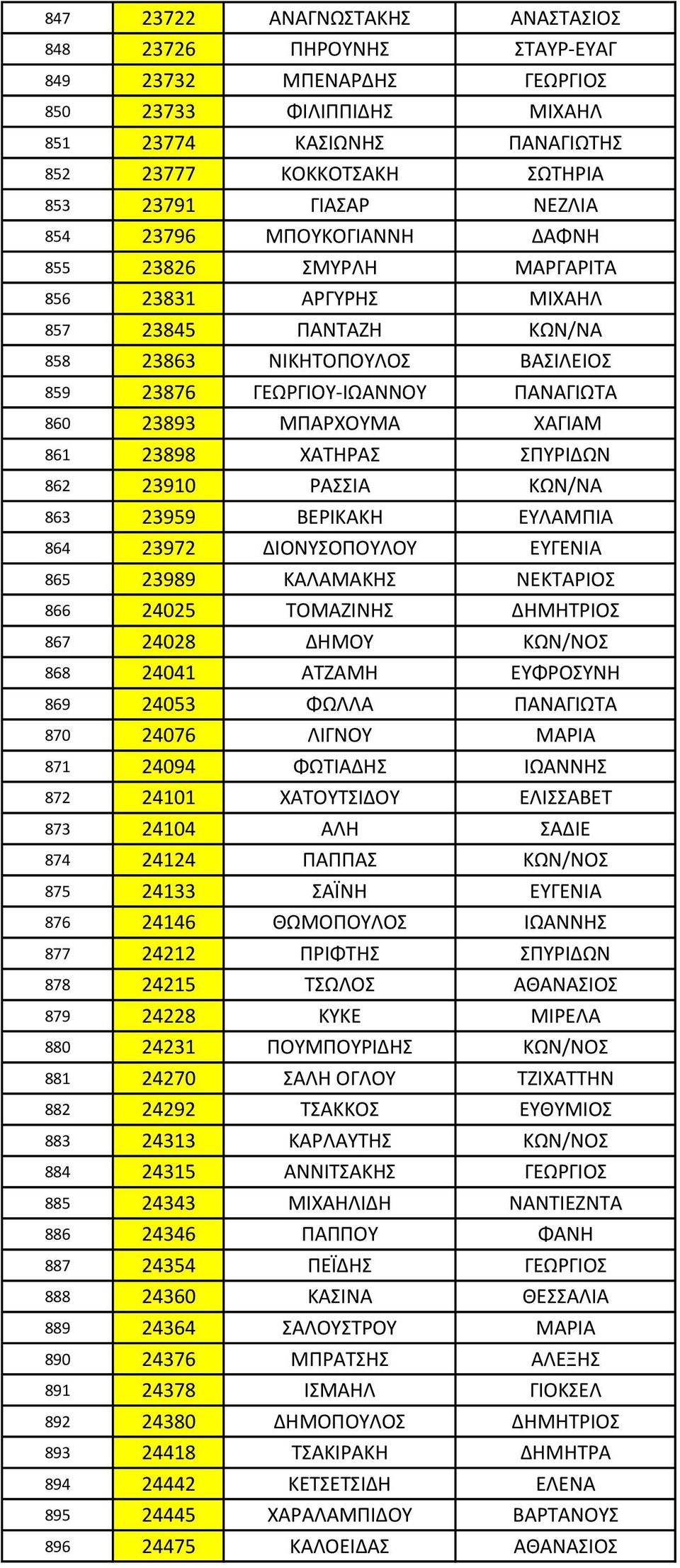 ΜΠΑΡΧΟΥΜΑ ΧΑΓΙΑΜ 861 23898 ΧΑΤΗΡΑΣ ΣΠΥΡΙΔΩΝ 862 23910 ΡΑΣΣΙΑ ΚΩΝ/ΝΑ 863 23959 ΒΕΡΙΚΑΚΗ ΕΥΛΑΜΠΙΑ 864 23972 ΔΙΟΝΥΣΟΠΟΥΛΟΥ ΕΥΓΕΝΙΑ 865 23989 ΚΑΛΑΜΑΚΗΣ ΝΕΚΤΑΡΙΟΣ 866 24025 ΤΟΜΑΖΙΝΗΣ ΔΗΜΗΤΡΙΟΣ 867 24028