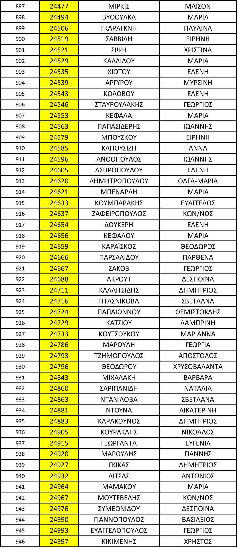 ΑΣΠΡΟΠΟΥΛΟΥ ΕΛΕΝΗ 913 24620 ΔΗΜΗΤΡΟΠΟΥΛΟΥ ΟΛΓΑ-ΜΑΡΙΑ 914 24621 ΜΠΕΝΑΡΔΗ ΜΑΡΙΑ 915 24633 ΚΟΥΜΠΑΡΑΚΗΣ ΕΥΑΓΓΕΛΟΣ 916 24637 ΖΑΦΕΙΡΟΠΟΥΛΟΣ ΚΩΝ/ΝΟΣ 917 24654 ΔΟΥΚΕΡΗ ΕΛΕΝΗ 918 24656 ΚΕΦΑΛΟΥ ΜΑΡΙΑ 919 24659