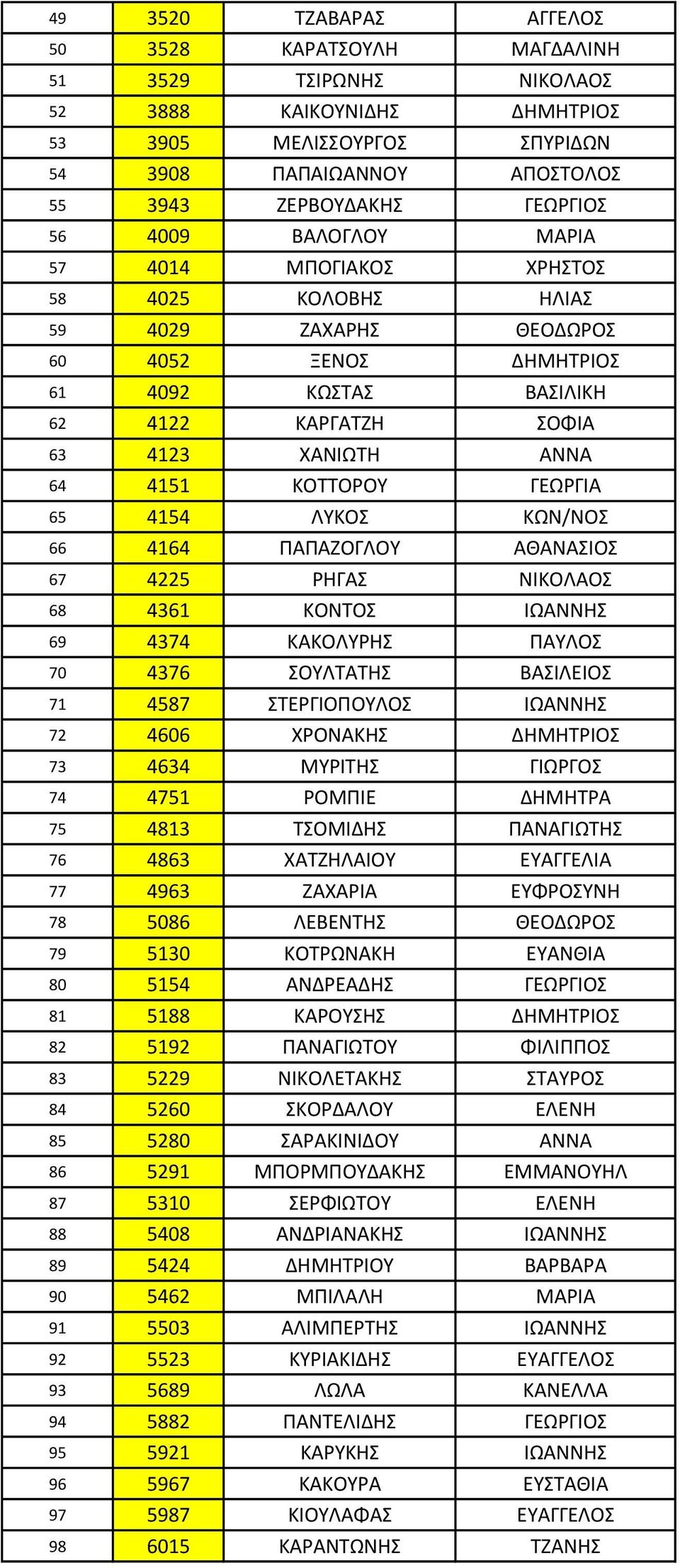 ΚΟΤΤΟΡΟΥ ΓΕΩΡΓΙΑ 65 4154 ΛΥΚΟΣ ΚΩΝ/ΝΟΣ 66 4164 ΠΑΠΑΖΟΓΛΟΥ ΑΘΑΝΑΣΙΟΣ 67 4225 ΡΗΓΑΣ ΝΙΚΟΛΑΟΣ 68 4361 ΚΟΝΤΟΣ ΙΩΑΝΝΗΣ 69 4374 ΚΑΚΟΛΥΡΗΣ ΠΑΥΛΟΣ 70 4376 ΣΟΥΛΤΑΤΗΣ ΒΑΣΙΛΕΙΟΣ 71 4587 ΣΤΕΡΓΙΟΠΟΥΛΟΣ ΙΩΑΝΝΗΣ 72