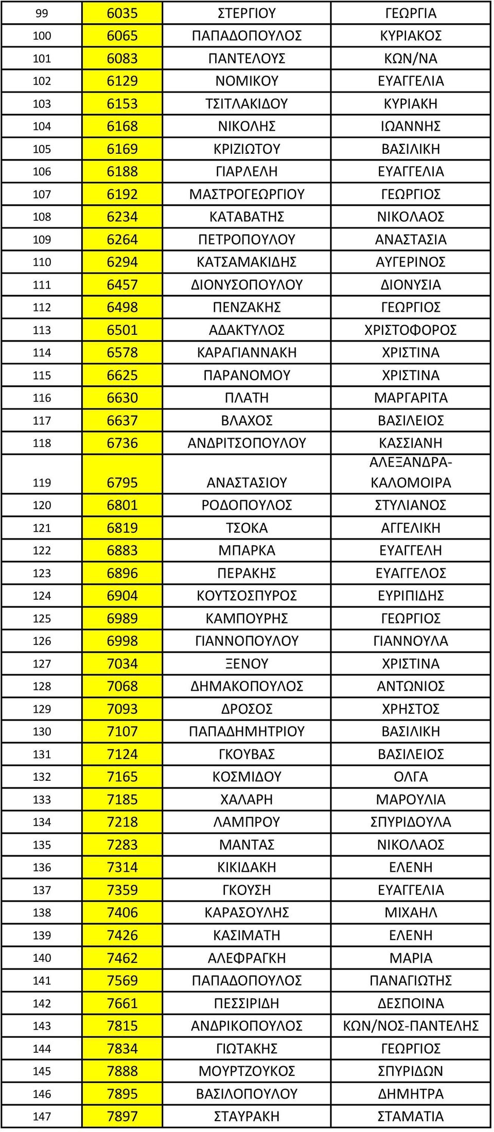 ΓΕΩΡΓΙΟΣ 113 6501 ΑΔΑΚΤΥΛΟΣ ΧΡΙΣΤΟΦΟΡΟΣ 114 6578 ΚΑΡΑΓΙΑΝΝΑΚΗ ΧΡΙΣΤΙΝΑ 115 6625 ΠΑΡΑΝΟΜΟΥ ΧΡΙΣΤΙΝΑ 116 6630 ΠΛΑΤΗ ΜΑΡΓΑΡΙΤΑ 117 6637 ΒΛΑΧΟΣ ΒΑΣΙΛΕΙΟΣ 118 6736 ΑΝΔΡΙΤΣΟΠΟΥΛΟΥ ΚΑΣΣΙΑΝΗ ΑΛΕΞΑΝΔΡΑ- 119
