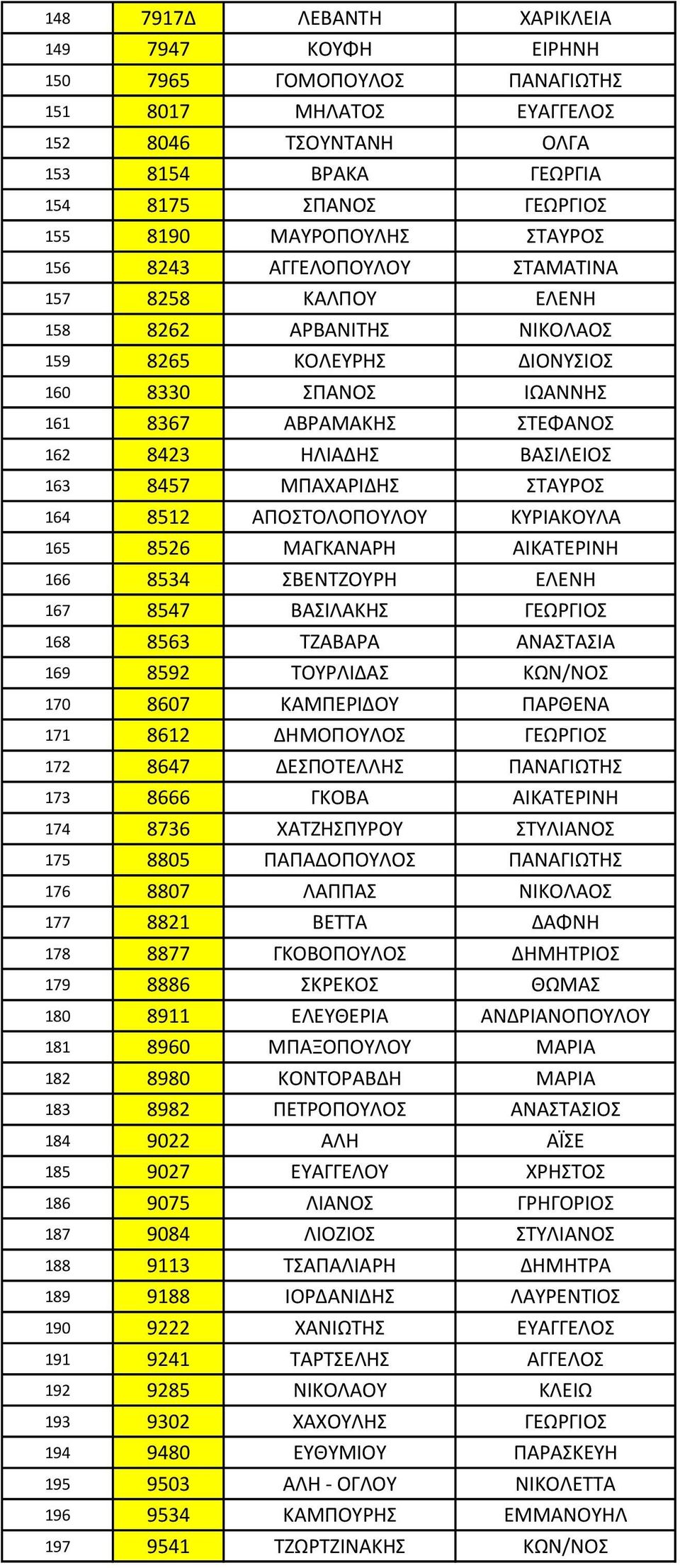ΒΑΣΙΛΕΙΟΣ 163 8457 ΜΠΑΧΑΡΙΔΗΣ ΣΤΑΥΡΟΣ 164 8512 ΑΠΟΣΤΟΛΟΠΟΥΛΟΥ ΚΥΡΙΑΚΟΥΛΑ 165 8526 ΜΑΓΚΑΝΑΡΗ ΑΙΚΑΤΕΡΙΝΗ 166 8534 ΣΒΕΝΤΖΟΥΡΗ ΕΛΕΝΗ 167 8547 ΒΑΣΙΛΑΚΗΣ ΓΕΩΡΓΙΟΣ 168 8563 ΤΖΑΒΑΡΑ ΑΝΑΣΤΑΣΙΑ 169 8592