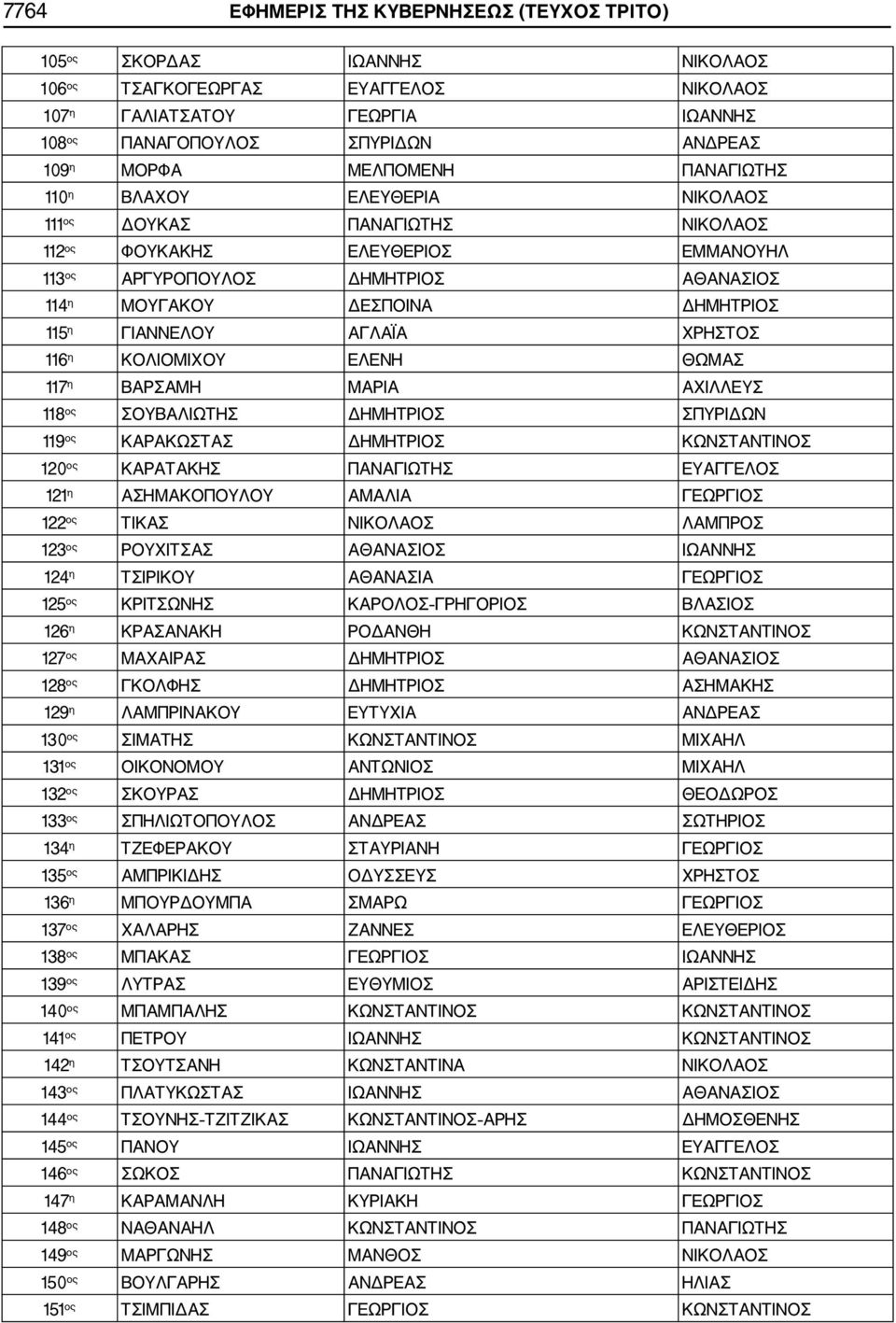 115 η ΓΙΑΝΝΕΛΟΥ ΑΓΛΑΪΑ ΧΡΗΣΤΟΣ 116 η ΚΟΛΙΟΜΙΧΟΥ ΕΛΕΝΗ ΘΩΜΑΣ 117 η ΒΑΡΣΑΜΗ ΜΑΡΙΑ ΑΧΙΛΛΕΥΣ 118 ος ΣΟΥΒΑΛΙΩΤΗΣ ΔΗΜΗΤΡΙΟΣ ΣΠΥΡΙΔΩΝ 119 ος ΚΑΡΑΚΩΣΤΑΣ ΔΗΜΗΤΡΙΟΣ ΚΩΝΣΤΑΝΤΙΝΟΣ 120 ος ΚΑΡΑΤΑΚΗΣ ΠΑΝΑΓΙΩΤΗΣ