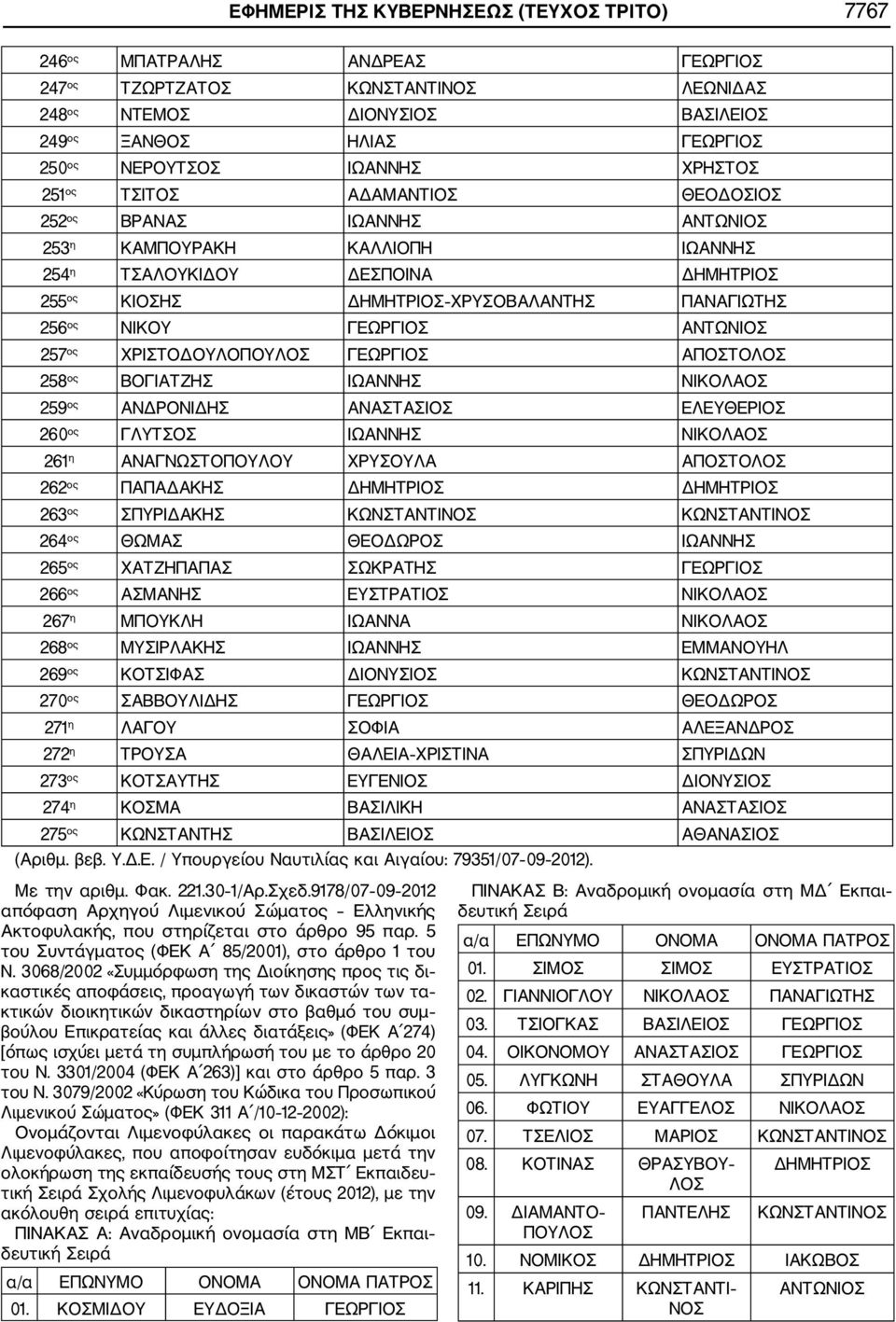 ΠΑΝΑΓΙΩΤΗΣ 256 ος ΝΙΚΟΥ ΓΕΩΡΓΙΟΣ ΑΝΤΩΝΙΟΣ 257 ος ΧΡΙΣΤΟΔΟΥΛΟΠΟΥΛΟΣ ΓΕΩΡΓΙΟΣ ΑΠΟΣΤΟΛΟΣ 258 ος ΒΟΓΙΑΤΖΗΣ ΙΩΑΝΝΗΣ ΝΙΚΟΛΑΟΣ 259 ος ΑΝΔΡΟΝΙΔΗΣ ΑΝΑΣΤΑΣΙΟΣ ΕΛΕΥΘΕΡΙΟΣ 260 ος ΓΛΥΤΣΟΣ ΙΩΑΝΝΗΣ ΝΙΚΟΛΑΟΣ 261 η