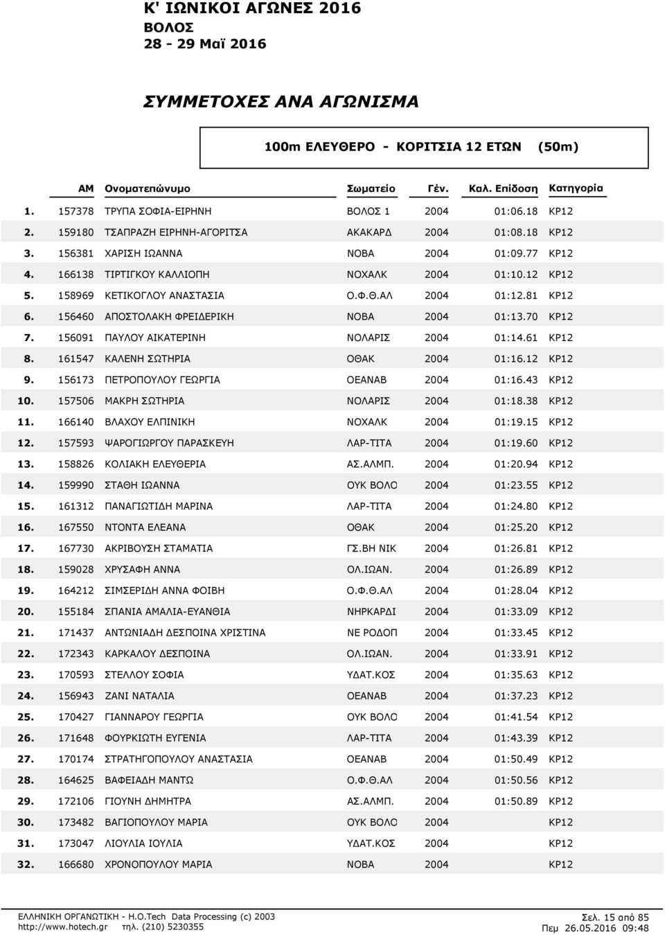 ΑΛ 2004 01:181 ΚΡ12 156460 ΑΠΟΣΤΟΛΑΚΗ ΦΡΕΙΔΕΡΙΚΗ ΝΟΒΑ 2004 01:170 ΚΡ12 156091 ΠΑΥΛΟΥ ΑΙΚΑΤΕΡΙΝΗ ΝΟΛΑΡΙΣ 2004 01:161 ΚΡ12 161547 ΚΑΛΕΝΗ ΣΩΤΗΡΙΑ ΟΘΑΚ 2004 01:112 ΚΡ12 156173 ΠΕΤΡΟΠΟΥΛΟΥ ΓΕΩΡΓΙΑ ΟΕΑΝΑΒ