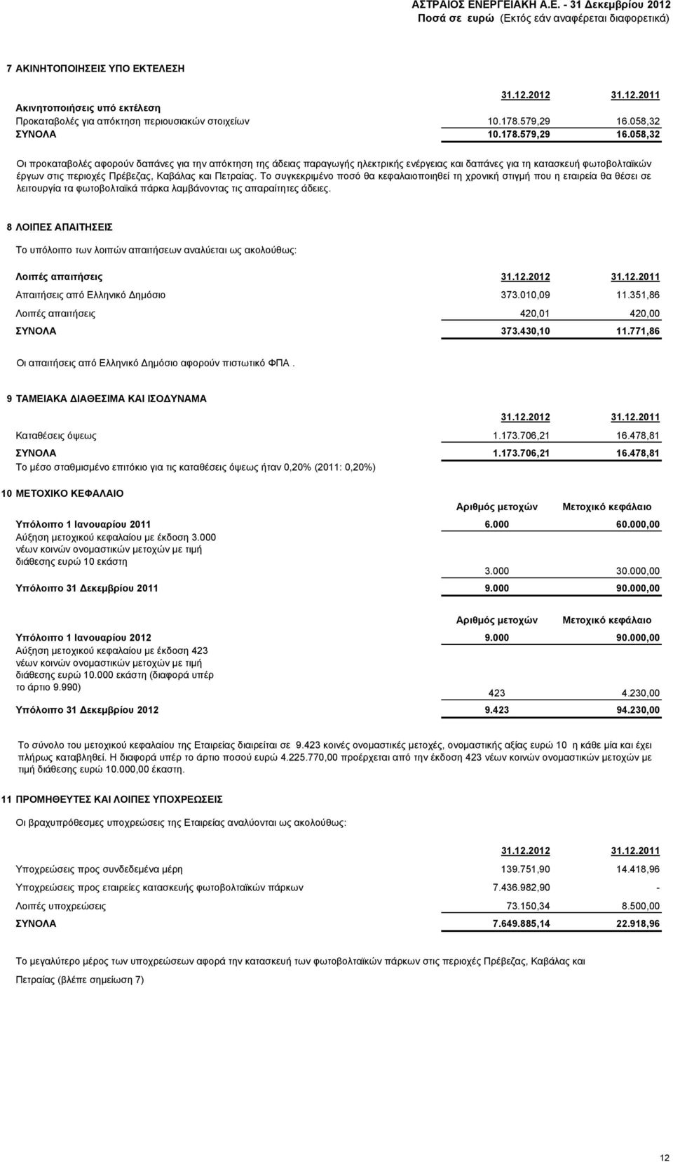 058,32 Οι προκαταβολές αφορούν δαπάνες για την απόκτηση της άδειας παραγωγής ηλεκτρικής ενέργειας και δαπάνες για τη κατασκευή φωτοβολταϊκών έργων στις περιοχές Πρέβεζας, Καβάλας και Πετραίας.