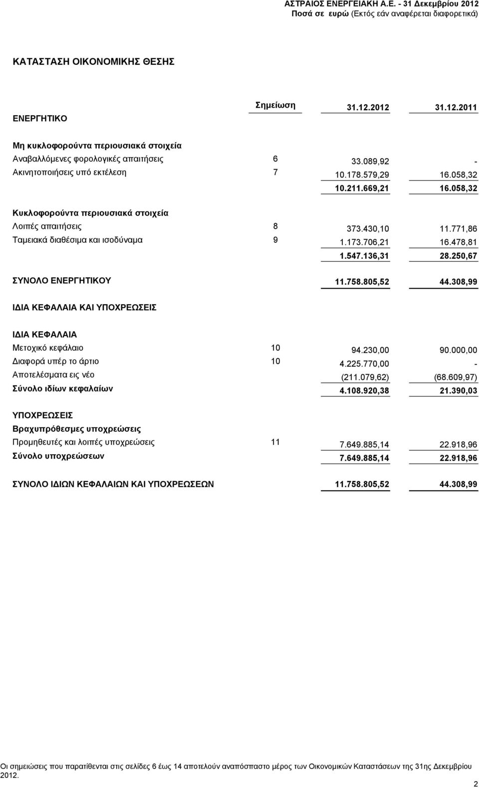 250,67 ΣΥΝΟΛΟ ΕΝΕΡΓΗΤΙΚΟΥ 11.758.805,52 44.308,99 ΙΔΙΑ ΚΕΦΑΛΑΙΑ ΚΑΙ ΥΠΟΧΡΕΩΣΕΙΣ ΙΔΙΑ ΚΕΦΑΛΑΙΑ Μετοχικό κεφάλαιο 10 94.230,00 90.000,00 Διαφορά υπέρ το άρτιο 10 4.225.