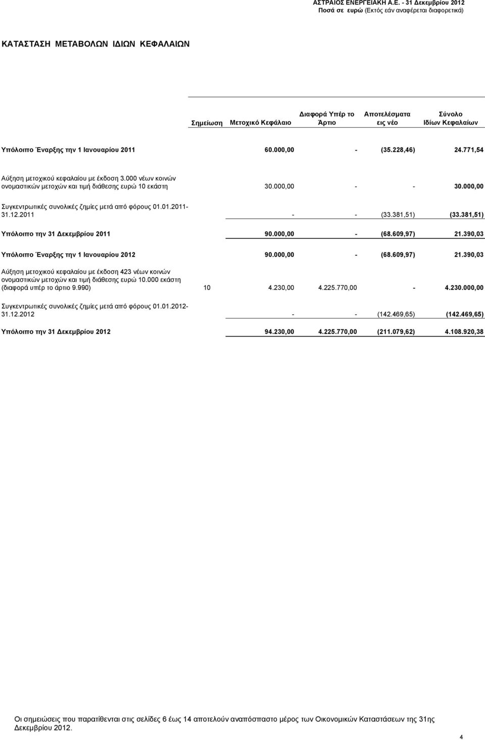 12.2011 - - (33.381,51) (33.381,51) Υπόλοιπο την 31 Δεκεμβρίου 2011 90.000,00 - (68.609,97) 21.