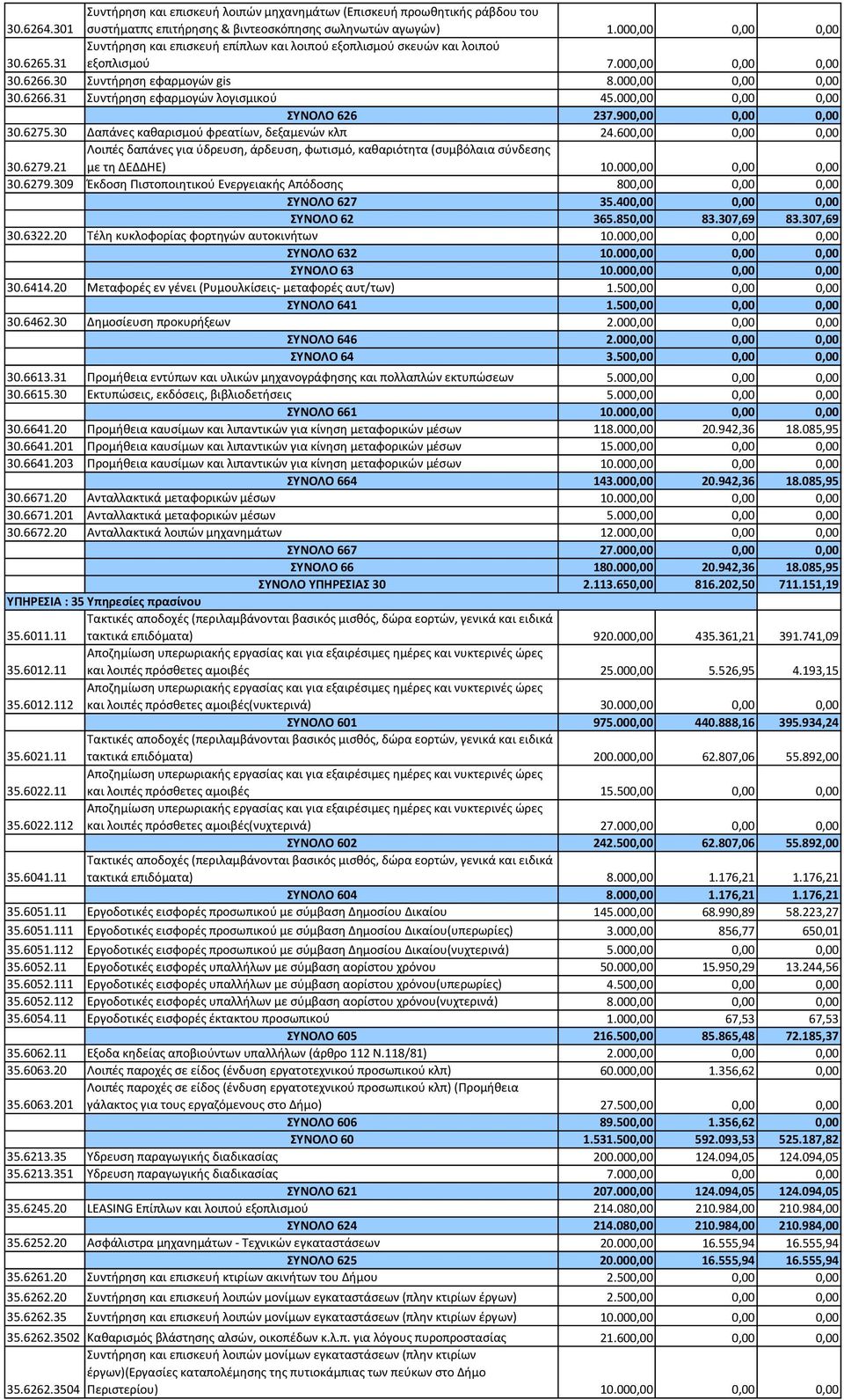 30 Δαπάνες καθαρισμού φρεατίων, δεξαμενών κλπ 24.600,00 0,00 0,00 30.6279.21 Λοιπές δαπάνες για ύδρευση, άρδευση, φωτισμό, καθαριότητα (συμβόλαια σύνδεσης με τη ΔΕΔΔΗΕ) 10.000,00 0,00 0,00 30.6279.309 Έκδοση Πιστοποιητικού Ενεργειακής Απόδοσης 800,00 0,00 0,00 ΣΥΝΟΛΟ 627 35.