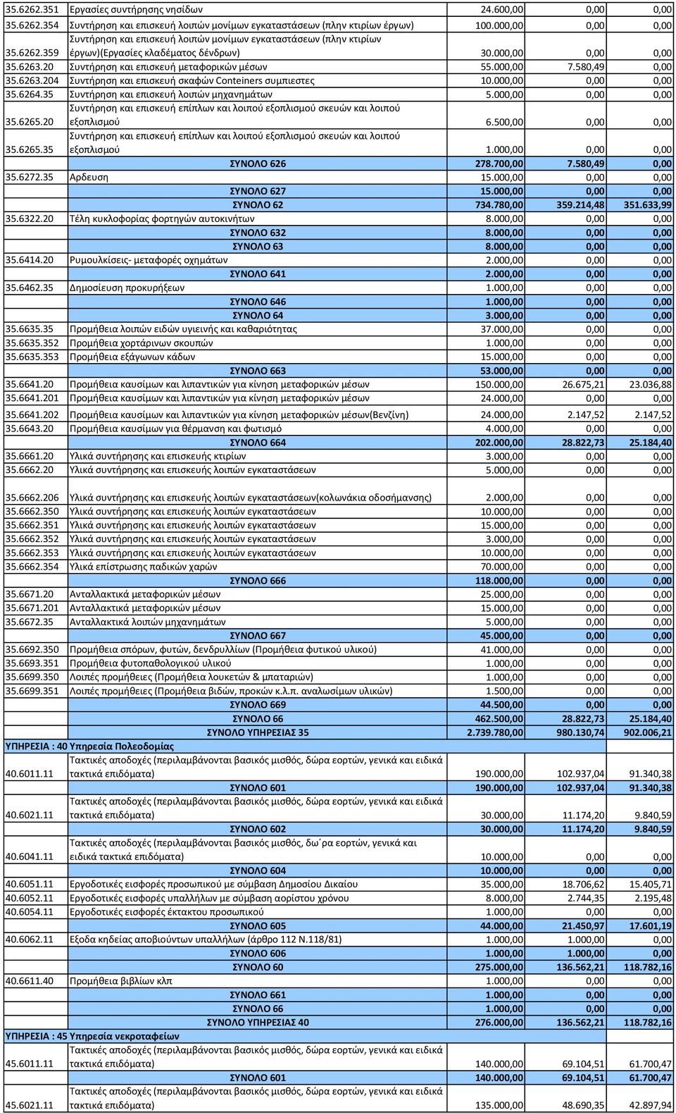 35 Συντήρηση και επισκευή λοιπών μηχανημάτων 5.000,00 0,00 0,00 35.6265.20 εξοπλισμού 6.500,00 0,00 0,00 35.6265.35 εξοπλισμού 1.000,00 0,00 0,00 ΣΥΝΟΛΟ 626 278.700,00 7.580,49 0,00 35.6272.