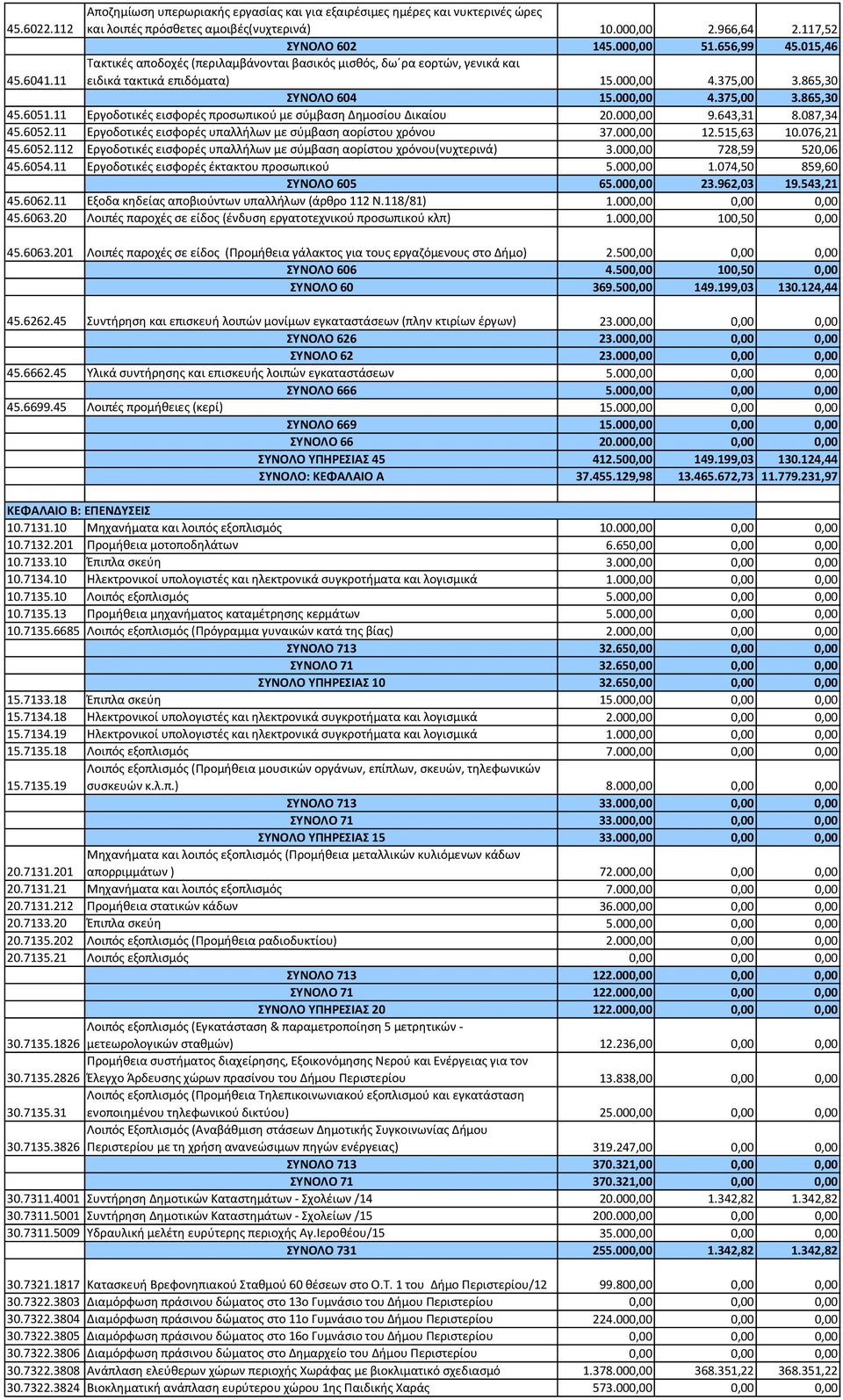 11 Εργοδοτικές εισφορές προσωπικού με σύμβαση Δημοσίου Δικαίου 20.000,00 9.643,31 8.087,34 45.6052.11 Εργοδοτικές εισφορές υπαλλήλων με σύμβαση αορίστου χρόνου 37.000,00 12.515,63 10.076,21 45.6052.112 Εργοδοτικές εισφορές υπαλλήλων με σύμβαση αορίστου χρόνου(νυχτερινά) 3.