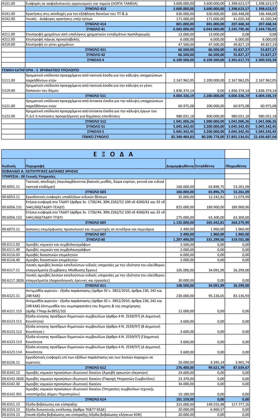 020,34 ΣΥΝΟΛΟ 414 801.000,00 801.000,00 207.468,34 207.468,34 ΣΥΝΟΛΟ 41 6.043.000,00 6.043.000,00 2.245.790,46 2.244.736,01 4211.