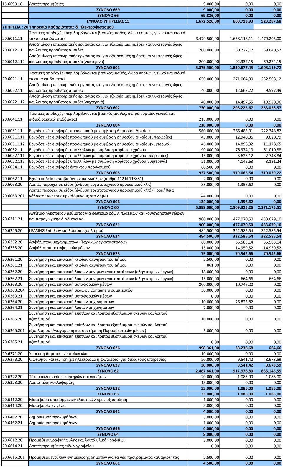 640,57 20.6012.112 και λοιπές πρόσθετες αμοιβές(νυκτερινά) 200.000,00 92.337,15 69.274,15 ΣΥΝΟΛΟ 601 3.879.500,00 1.830.677,43 1.608.119,72 20.6021.11 τακτικά επιδόματα) 650.000,00 271.064,90 232.