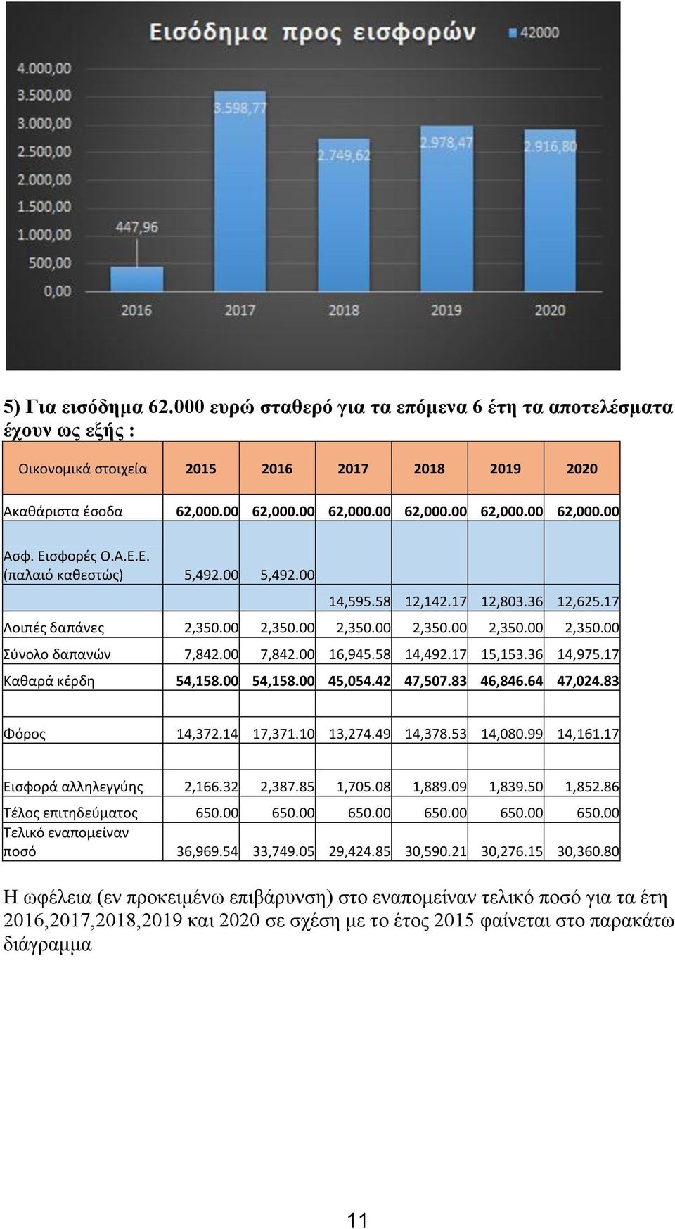 83 Φόρος 14,372.14 17,371.10 13,274.49 14,378.53 14,080.99 14,161.17 Εισφορά αλληλεγγύης 2,166.32 2,387.85 1,705.08 1,889.09 1,839.50 1,852.86 ποσό 36,969.54 33,749.05 29,424.85 30,590.