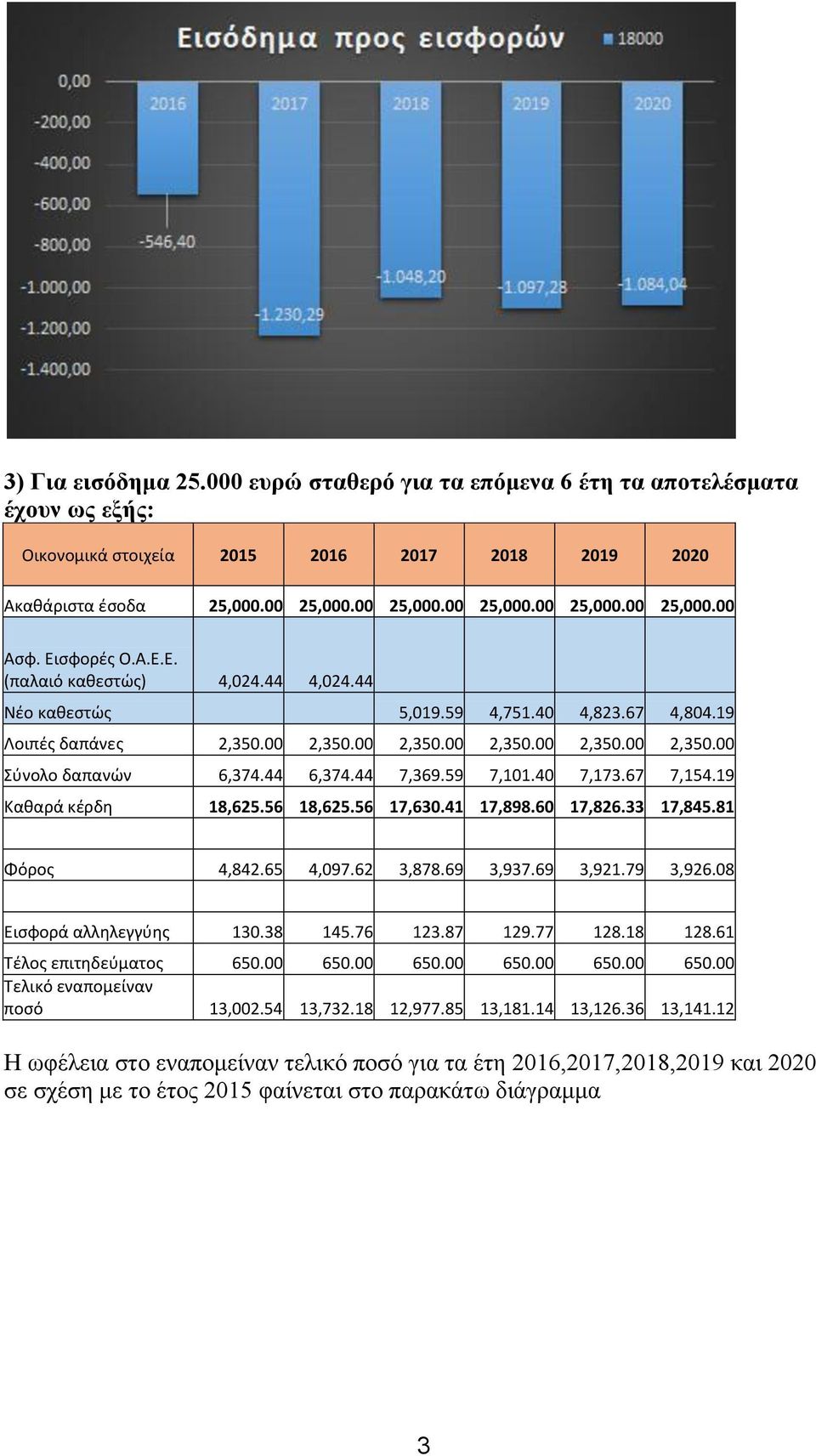 41 17,898.60 17,826.33 17,845.81 Φόρος 4,842.65 4,097.62 3,878.69 3,937.69 3,921.79 3,926.08 Εισφορά αλληλεγγύης 130.38 145.76 123.87 129.77 128.18 128.61 ποσό 13,002.54 13,732.