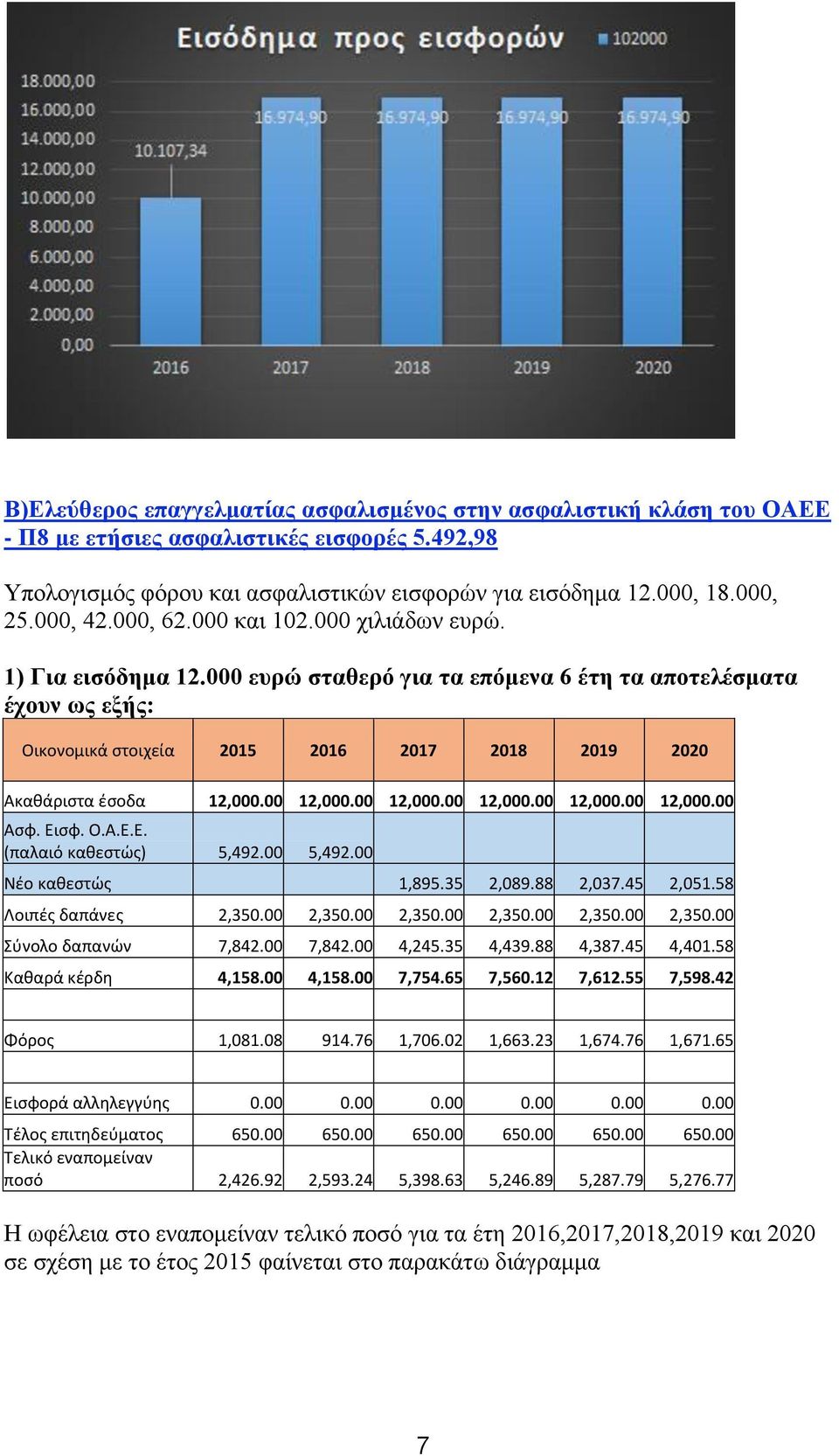 Εισφ. Ο.Α.Ε.Ε. (παλαιό καθεστώς) 5,492.00 5,492.00 Νέο καθεστώς 1,895.35 2,089.88 2,037.45 2,051.58 Σύνολο δαπανών 7,842.00 7,842.00 4,245.35 4,439.88 4,387.45 4,401.58 Καθαρά κέρδη 4,158.00 4,158.