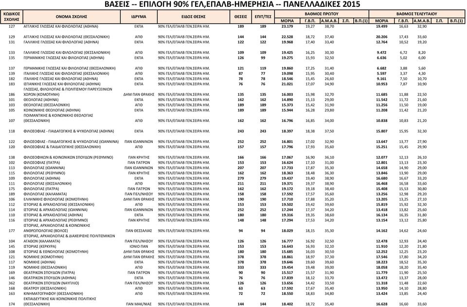 206 17,43 33,60 131 ΓΑΛΛΙΚΗΣ ΓΛΩΣΣΑΣ ΚΑΙ ΦΙΛΟΛΟΓΙΑΣ (ΑΘΗΝΑ) ΕΚΠΑ 90% ΓΕΛ/ΕΠΑΛΒ ΓΕΝ.ΣΕΙΡΑ ΗΜ. 122 122 19.968 17,40 33,40 12.