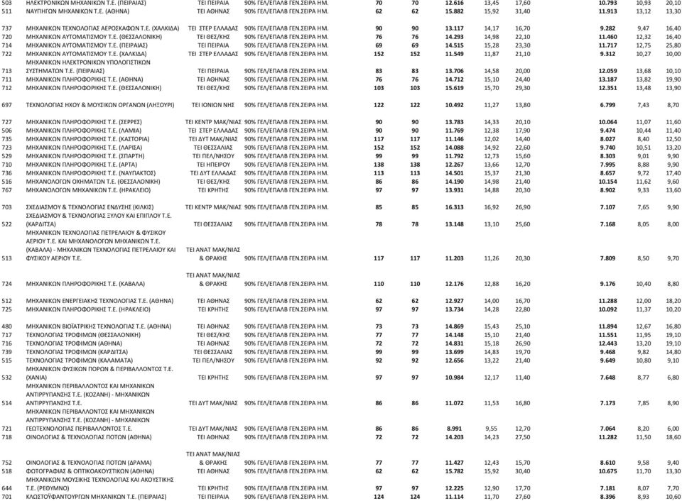 282 9,47 16,40 720 ΜΗΧΑΝΙΚΩΝ ΑΥΤΟΜΑΤΙΣΜΟΥ Τ.Ε. (ΘΕΣΣΑΛΟΝΙΚΗ) ΤΕΙ ΘΕΣ/ΚΗΣ 90% ΓΕΛ/ΕΠΑΛΒ ΓΕΝ.ΣΕΙΡΑ ΗΜ. 76 76 14.293 14,98 22,10 11.460 12,32 16,40 714 ΜΗΧΑΝΙΚΩΝ ΑΥΤΟΜΑΤΙΣΜΟΥ Τ.Ε. (ΠΕΙΡΑΙΑΣ) ΤΕΙ ΠΕΙΡΑΙΑ 90% ΓΕΛ/ΕΠΑΛΒ ΓΕΝ.