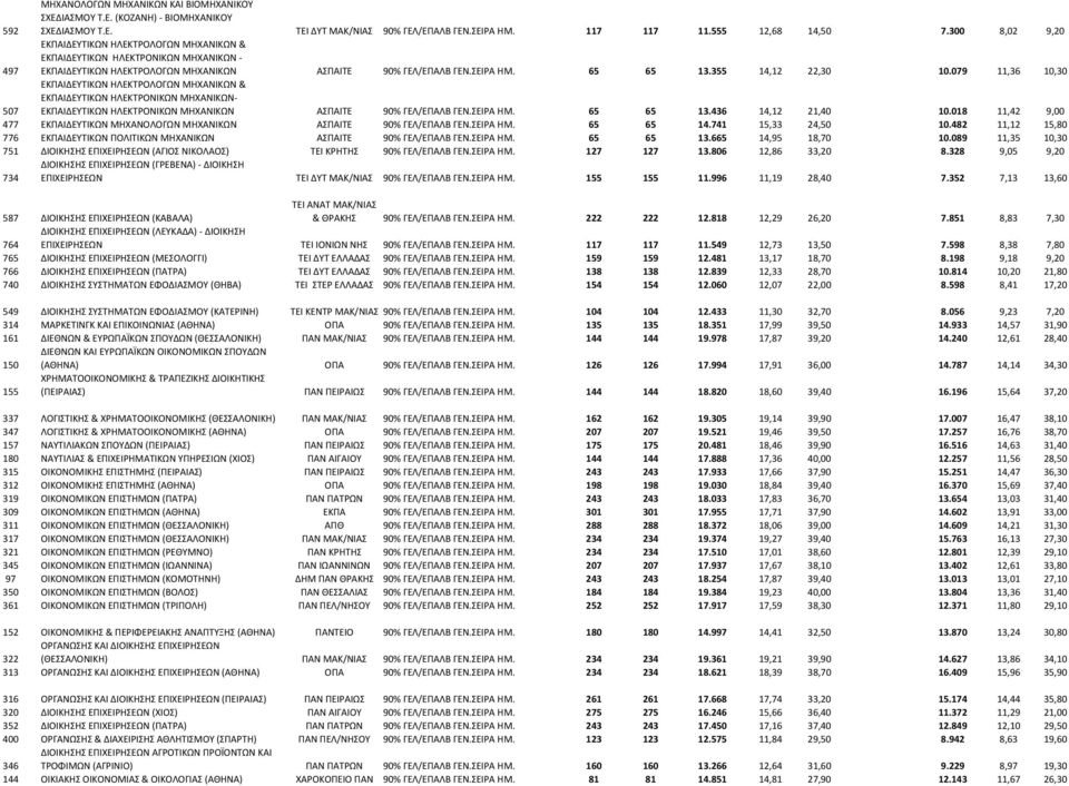 079 11,36 10,30 507 ΕΚΠΑΙΔΕΥΤΙΚΩΝ ΗΛΕΚΤΡΟΛΟΓΩΝ ΜΗΧΑΝΙΚΩΝ & ΕΚΠΑΙΔΕΥΤΙΚΩΝ ΗΛΕΚΤΡΟΝΙΚΩΝ ΜΗΧΑΝΙΚΩΝ ΕΚΠΑΙΔΕΥΤΙΚΩΝ ΗΛΕΚΤΡΟΝΙΚΩΝ ΜΗΧΑΝΙΚΩΝ ΑΣΠΑΙΤΕ 90% ΓΕΛ/ΕΠΑΛΒ ΓΕΝ.ΣΕΙΡΑ ΗΜ. 65 65 13.436 14,12 21,40 10.