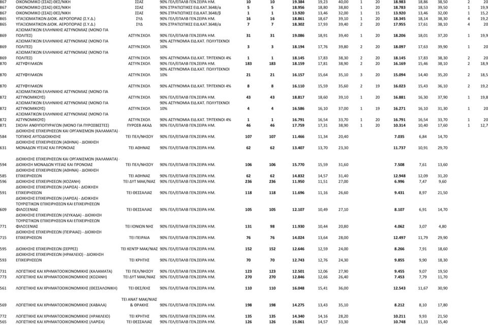 ΑΕΡΟΠΟΡΙΑΣ (Σ.Υ.Δ.) ΣΥΔ 90% ΓΕΛ/ΕΠΑΛΒ ΓΕΝ.ΣΕΙΡΑ ΗΜ. 16 16 18.861 18,67 39,10 1 20 18.345 18,14 38,30 4 19,2 865 ΥΠΑΞΙΩΜΑΤΙΚΩΝ ΔΙΟΙΚ. ΑΕΡΟΠΟΡΙΑΣ (Σ.Υ.Δ.) ΣΥΔ 90% ΣΤΡΑΤΙΩΤΙΚΕΣ ΕΙΔ.ΚΑΤ.3648/α 7 7 18.