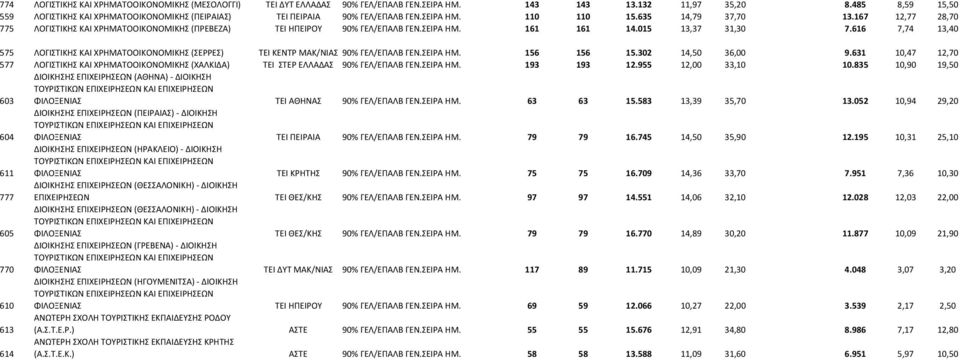 167 12,77 28,70 775 ΛΟΓΙΣΤΙΚΗΣ ΚΑΙ ΧΡΗΜΑΤΟΟΙΚΟΝΟΜΙΚΗΣ (ΠΡΕΒΕΖΑ) ΤΕΙ ΗΠΕΙΡΟΥ 90% ΓΕΛ/ΕΠΑΛΒ ΓΕΝ.ΣΕΙΡΑ ΗΜ. 161 161 14.015 13,37 31,30 7.