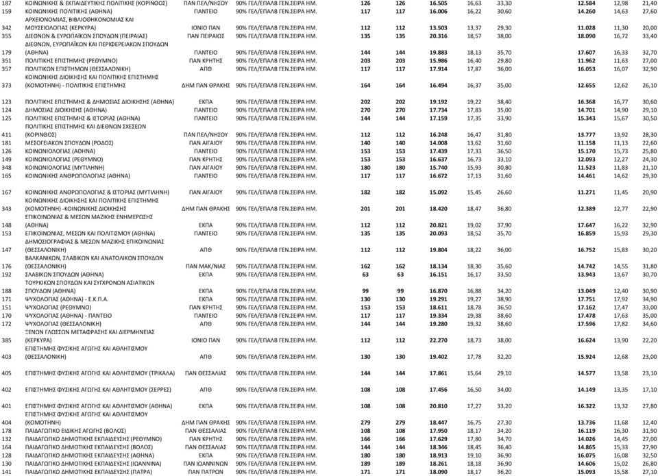 028 11,30 20,00 355 ΔΙΕΘΝΩΝ & ΕΥΡΩΠΑΪΚΩΝ ΣΠΟΥΔΩΝ (ΠΕΙΡΑΙΑΣ) ΠΑΝ ΠΕΙΡΑΙΩΣ 90% ΓΕΛ/ΕΠΑΛΒ ΓΕΝ.ΣΕΙΡΑ ΗΜ. 135 135 20.316 18,57 38,00 18.