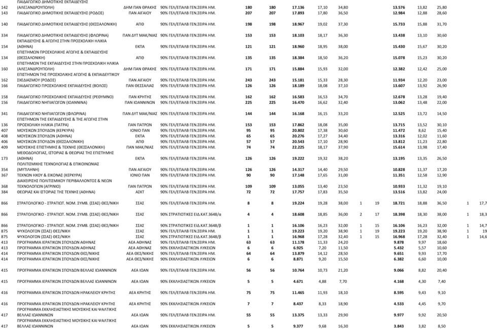 984 12,88 28,60 140 ΠΑΙΔΑΓΩΓΙΚΟ ΔΗΜΟΤΙΚΗΣ ΕΚΠΑΙΔΕΥΣΗΣ (ΘΕΣΣΑΛΟΝΙΚΗ) ΑΠΘ 90% ΓΕΛ/ΕΠΑΛΒ ΓΕΝ.ΣΕΙΡΑ ΗΜ. 198 198 18.967 19,02 37,30 15.