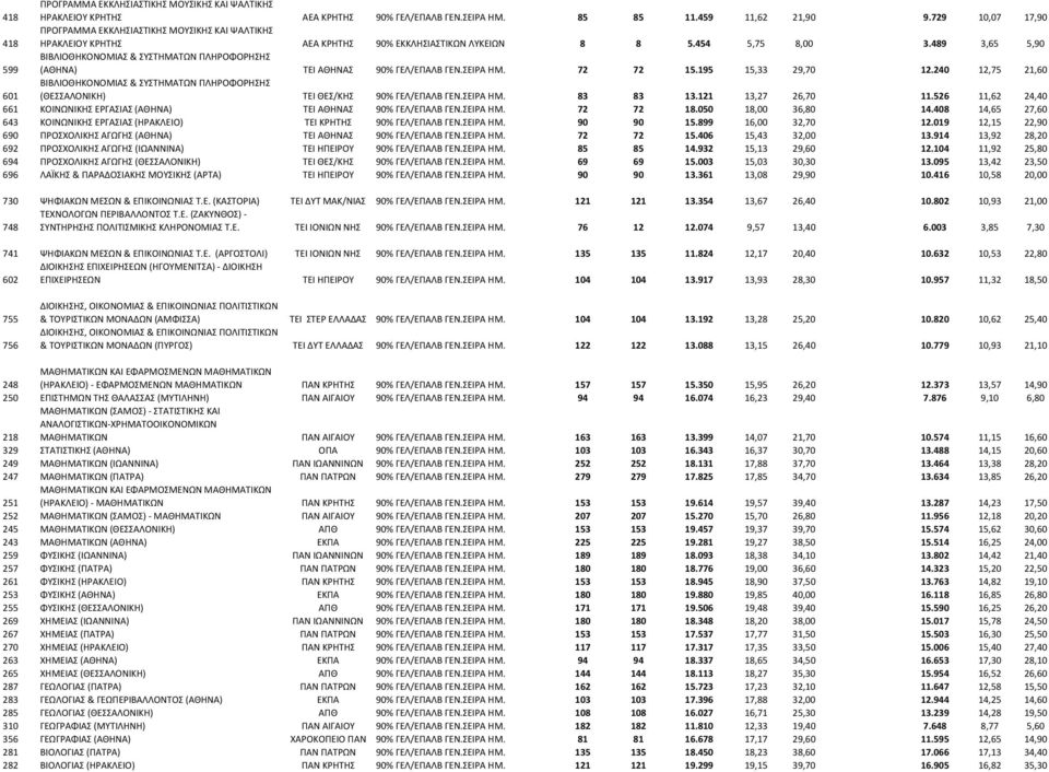 489 3,65 5,90 599 ΒΙΒΛΙΟΘΗΚΟΝΟΜΙΑΣ & ΣΥΣΤΗΜΑΤΩΝ ΠΛΗΡΟΦΟΡΗΣΗΣ (ΑΘΗΝΑ) ΤΕΙ ΑΘΗΝΑΣ 90% ΓΕΛ/ΕΠΑΛΒ ΓΕΝ.ΣΕΙΡΑ ΗΜ. 72 72 15.195 15,33 29,70 12.