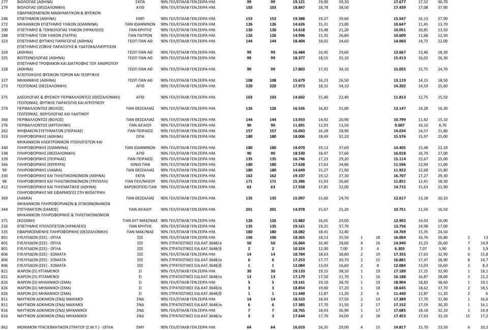547 16,13 27,90 272 ΜΗΧΑΝΙΚΩΝ ΕΠΙΣΤΗΜΗΣ ΥΛΙΚΩΝ (ΙΩΑΝΝΙΝΑ) ΠΑΝ ΙΩΑΝΝΙΝΩΝ 90% ΓΕΛ/ΕΠΑΛΒ ΓΕΝ.ΣΕΙΡΑ ΗΜ. 126 126 14.626 15,31 23,00 10.