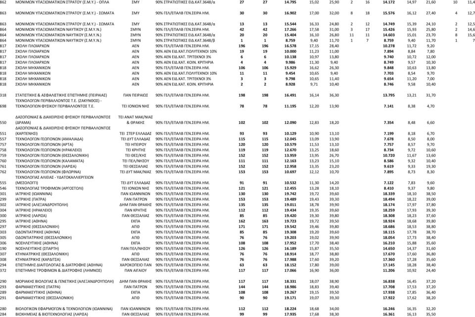 749 15,39 24,10 2 12,5 864 ΜΟΝΙΜΩΝ ΥΠΑΞΙΩΜΑΤΙΚΩΝ ΝΑΥΤΙΚΟΥ (Σ.Μ.Υ.Ν.) ΣΜΥΝ 90% ΓΕΛ/ΕΠΑΛΒ ΓΕΝ.ΣΕΙΡΑ ΗΜ. 42 42 17.266 17,58 31,00 3 17 15.426 15,93 25,80 2 14,6 864 ΜΟΝΙΜΩΝ ΥΠΑΞΙΩΜΑΤΙΚΩΝ ΝΑΥΤΙΚΟΥ (Σ.Μ.Υ.Ν.) ΣΜΥΝ 90% ΣΤΡΑΤΙΩΤΙΚΕΣ ΕΙΔ.