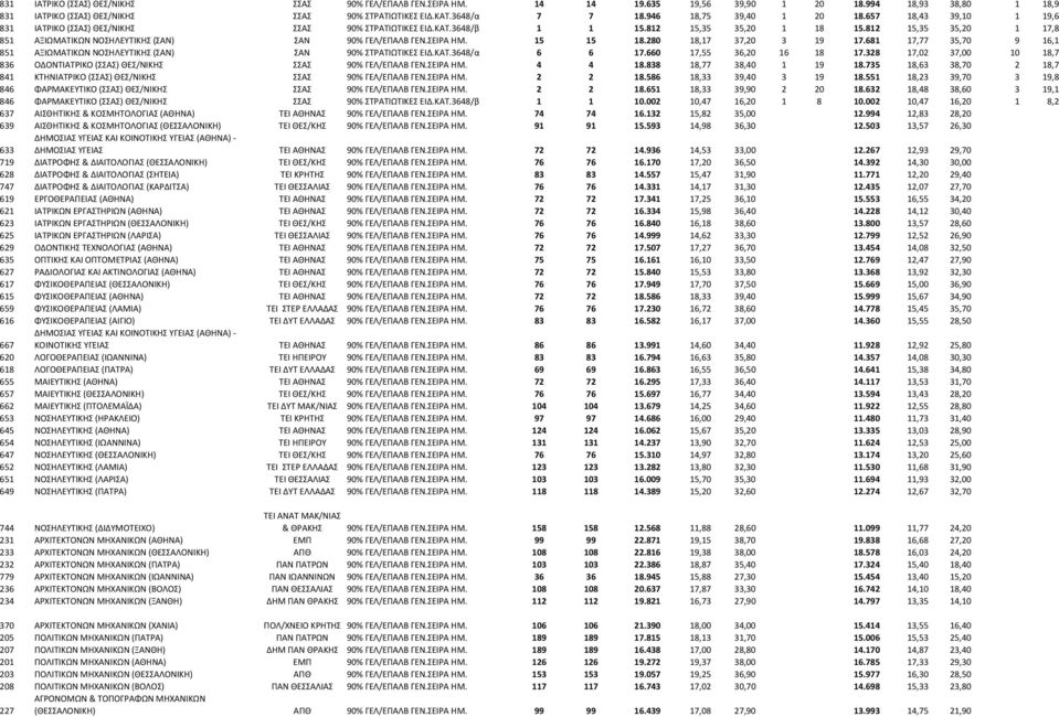 812 15,35 35,20 1 17,8 851 ΑΞΙΩΜΑΤΙΚΩΝ ΝΟΣΗΛΕΥΤΙΚΗΣ (ΣΑΝ) ΣΑΝ 90% ΓΕΛ/ΕΠΑΛΒ ΓΕΝ.ΣΕΙΡΑ ΗΜ. 15 15 18.280 18,17 37,20 3 19 17.
