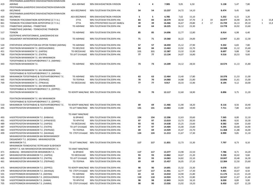 474 9,45 9,80 420 ΠΡΟΓΡΑΜΜΑ ΔΙΑΧΕΙΡΙΣΗΣ ΕΚΚΛΗΣΙΑΣΤΙΚΩΝ ΚΕΙΜΗΛΙΩΝ ΘΕΣ/ΝΙΚΗΣ ΑΕΑ ΘΕΣ/ΝΙΚΗΣ 90% ΕΚΚΛΗΣΙΑΣΤΙΚΩΝ ΛΥΚΕΙΩΝ 5 5 6.785 7,62 15,10 5.252 6,15 3,20 861 ΤΕΧΝΙΚΩΝ ΥΠΑΞΙΩΜΑΤΙΚΩΝ ΑΕΡΟΠΟΡΙΑΣ (Σ.Τ.Υ.Α.) ΣΤΥΑ 90% ΓΕΛ/ΕΠΑΛΒ ΓΕΝ.