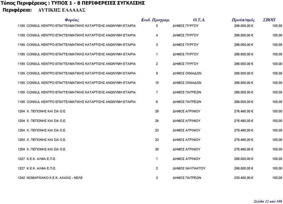 000,00 100,00 1185 CONSUL ΚΕΝΤΡΟ ΕΠΑΓΓΕΛΜΑΤΙΚΗΣ ΚΑΤΑΡΤΙΣΗΣ ΑΝΩΝΥΜΗ ΕΤΑΙΡΙΑ 1 ΗΜΟΣ ΠΥΡΓΟΥ 288.000,00 100,00 1185 CONSUL ΚΕΝΤΡΟ ΕΠΑΓΓΕΛΜΑΤΙΚΗΣ ΚΑΤΑΡΤΙΣΗΣ ΑΝΩΝΥΜΗ ΕΤΑΙΡΙΑ 2 ΗΜΟΣ ΠΥΡΓΟΥ 288.
