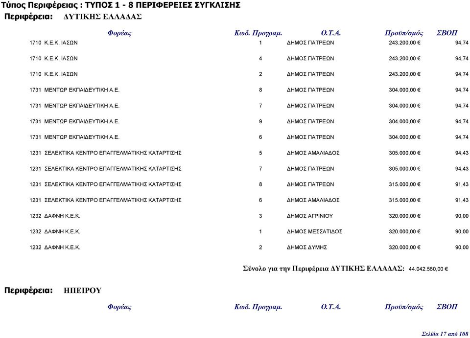 000,00 94,74 1731 ΜΕΝΤΩΡ ΕΚΠΑΙ ΕΥΤΙΚΗ Α.Ε. 6 ΗΜΟΣ ΠΑΤΡΕΩΝ 304.000,00 94,74 1231 ΣΕΛΕΚΤΙΚΑ ΚΕΝΤΡΟ ΕΠΑΓΓΕΛΜΑΤΙΚΗΣ ΚΑΤΑΡΤΙΣΗΣ 5 ΗΜΟΣ ΑΜΑΛΙΑ ΟΣ 305.