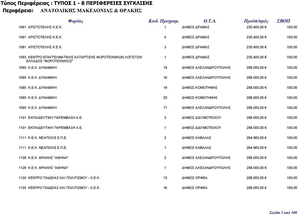 000,00 100,00 1095 Κ.Ε.Κ. ΥΝΑΜΙΚΗ 16 ΗΜΟΣ ΑΛΕΞΑΝ ΡΟΥΠΟΛΗΣ 288.000,00 100,00 1095 Κ.Ε.Κ. ΥΝΑΜΙΚΗ 19 ΗΜΟΣ ΚΟΜΟΤΗΝΗΣ 288.000,00 100,00 1095 Κ.Ε.Κ. ΥΝΑΜΙΚΗ 20 ΗΜΟΣ ΚΟΜΟΤΗΝΗΣ 288.000,00 100,00 1095 Κ.Ε.Κ. ΥΝΑΜΙΚΗ 17 ΗΜΟΣ ΑΛΕΞΑΝ ΡΟΥΠΟΛΗΣ 288.