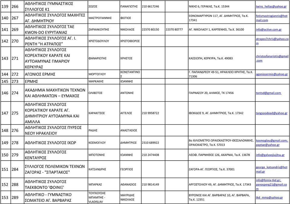 co ΖΑΡΜΑΚΟΥΠΗ ΝΙΚΟΛΑΟ 22370 80150 22370 80777 ΑΓ. ΝΙΚΟΛΑΟΥ 1, ΚΑΡΠΕΝΗΙ, Τα.Κ. 36100 info@active.co.gr ΧΡΙΤΟΔΟΥΛΟΥ 144 272 ΑΓΩΝΙΟ ΕΡΜΗ ΜΟΡΤΟΓΛΟΥ ΧΡΙΤΟΦΟΡΟ ΦΑΝΑΡΙΩΤΗ ΧΡΗΤΟ ΚΑΙΩΠΗ, ΚΕΡΚΥΡΑ, Τα.Κ. 49083 145 273 ΕΡΜΗ ΜΑΡΚΑΚΗ ΙΩΑΝΝΗ Γ.