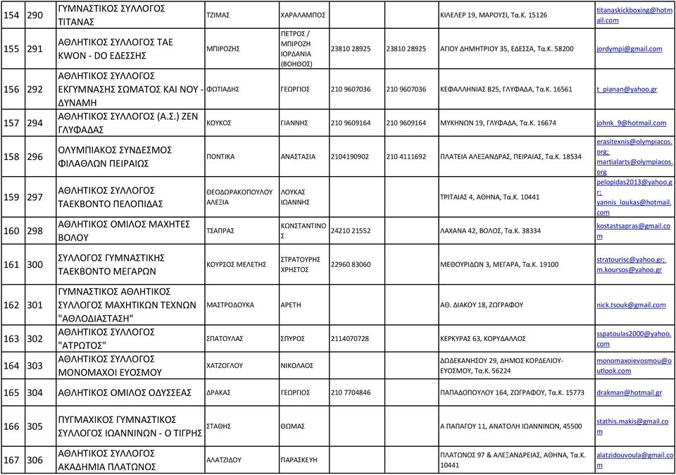 co 23810 28925 23810 28925 ΑΓΙΟΥ ΔΗΜΗΤΡΙΟΥ 35, ΕΔΕΑ, Τα.Κ. 58200 jordypi@gail.co ΦΩΤΙΑΔΗ ΓΕΩΡΓΙΟ 210 9607036 210 9607036 ΚΕΦΑΛΛΗΝΙΑ Β25, ΓΛΥΦΑΔΑ, Τα.Κ. 16561 t_pianan@yahoo.