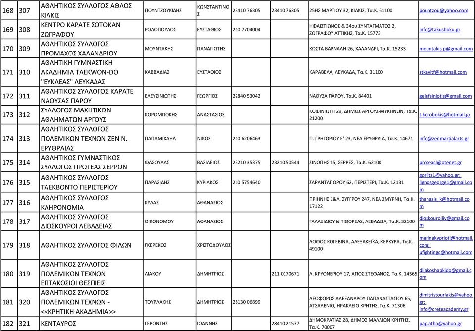 ΕΡΥΘΡΑΙΑ ΥΛΛΟΓΟ ΠΡΩΤΕΑ ΕΡΡΩΝ ΤΑΕΚΒΟΝΤΟ ΠΕΡΙΤΕΡΙΟΥ ΚΛΗΡΟΝΟΜΙΑ ΔΙΟΚΟΥΡΟΙ ΛΕΒΑΔΕΙΑ ΠΟΥΝΤΖΟΥΚΙΔΗ ΡΟΔΟΠΟΥΛΟ ΕΥΤΑΘΙΟ 210 7704004 23410 76305 23410 76305 25Η ΜΑΡΤΙΟΥ 32, ΚΙΛΚΙ, Τα.Κ. 61100 pountzou@yahoo.