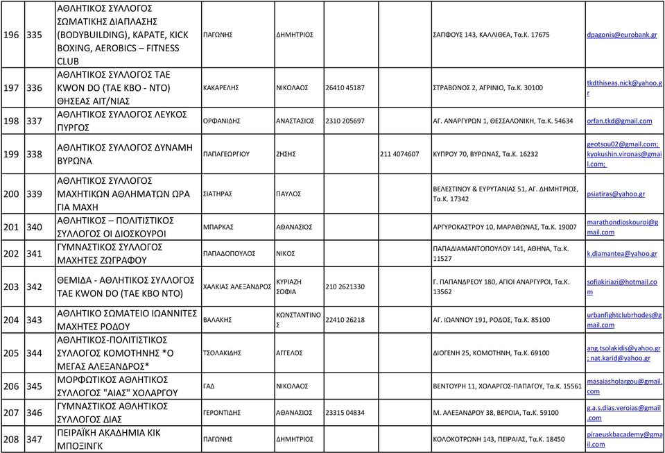 gr ΚΑΚΑΡΕΛΗ ΝΙΚΟΛΑΟ 26410 45187 ΤΡΑΒΩΝΟ 2, ΑΓΡΙΝΙΟ, Τα.Κ. 30100 tkdthiseas.nick@yahoo.g r ΟΡΦΑΝΙΔΗ ΑΝΑΤΑΙΟ 2310 205697 ΑΓ. ΑΝΑΡΓΥΡΩΝ 1, ΘΕΑΛΟΝΙΚΗ, Τα.Κ. 54634 orfan.tkd@gail.