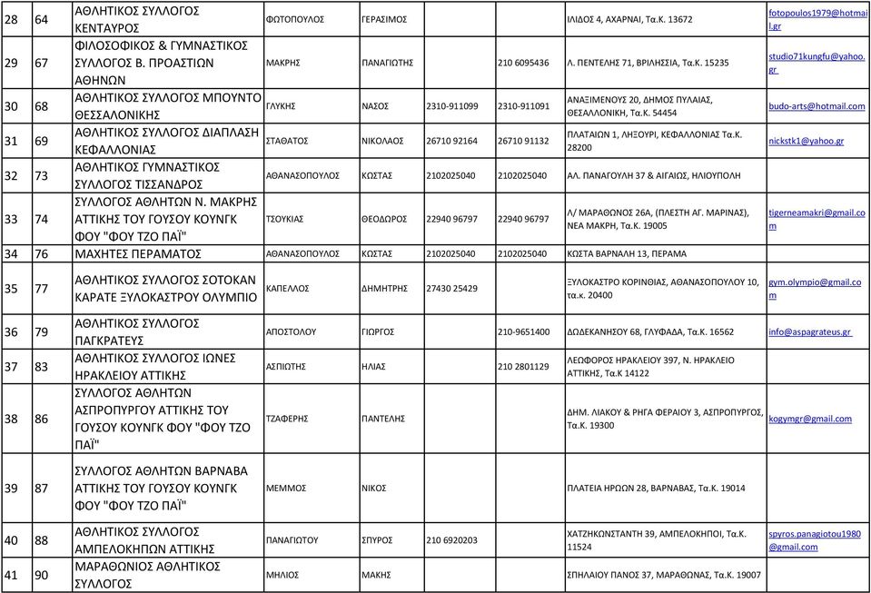 ΜΑΚΡΗ 33 74 ΑΤΤΙΚΗ ΤΟΥ ΓΟΥΟΥ ΚΟΥΝΓΚ ΤΟΥΚΙΑ ΘΕΟΔΩΡΟ 2294096797 2294096797 ΦΟΥ "ΦΟΥ ΤΖΟ ΠΑΪ" 34 76 ΜΑΧΗΤΕ ΠΕΡΑΜΑΤΟ ΑΘΑΝΑΟΠΟΥΛΟ ΚΩΤΑ 2102025040 2102025040 ΚΩΤΑ ΒΑΡΝΑΛΗ 13, ΠΕΡΑΜΑ ΦΩΤΟΠΟΥΛΟ ΓΕΡΑΙΜΟ ΙΛΙΔΟ