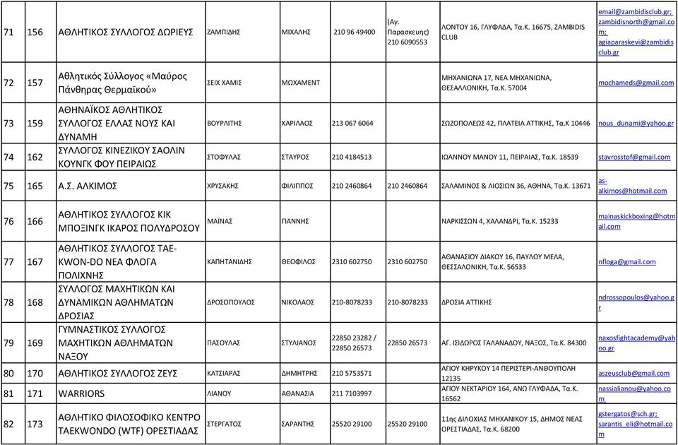 co 73 159 74 162 ΑΘΗΝΑΪΚΟ ΑΘΛΗΤΙΚΟ ΥΛΛΟΓΟ ΕΛΛΑ ΝΟΥ ΚΑΙ ΔΥΝΑΜΗ ΥΛΛΟΓΟ ΚΙΝΕΖΙΚΟΥ ΑΟΛΙΝ ΚΟΥΝΓΚ ΦΟΥ ΠΕΙΡΑΙΩ ΒΟΥΡΛΙΤΗ ΧΑΡΙΛΑΟ 213 067 6064 ΩΖΟΠΟΛΕΩ 42, ΠΛΑΤΕΙΑ ΑΤΤΙΚΗ, Τα.Κ 10446 nous_dunai@yahoo.